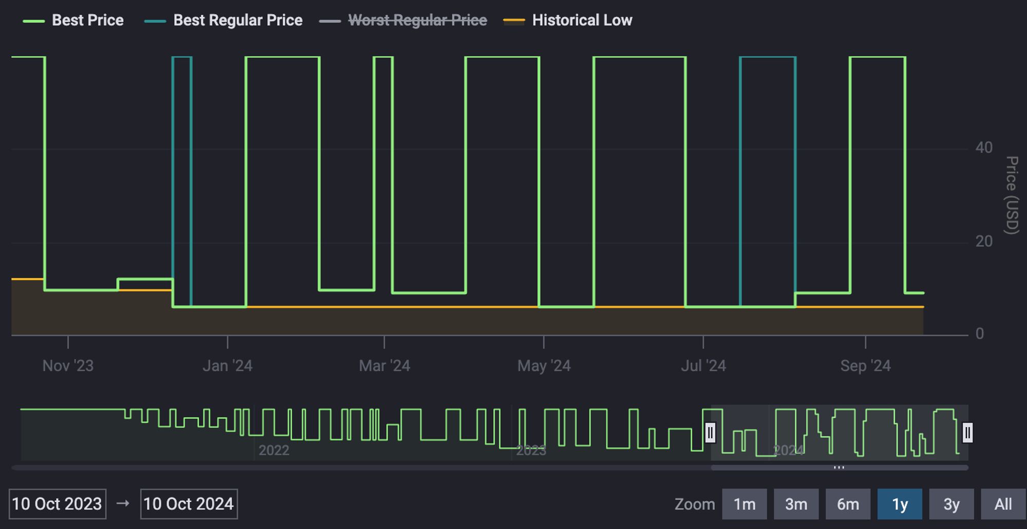 A plot from isthereanydeal.com for Mass Effect Legendary Edition showing the ups and downs of the price over the past 12 months.