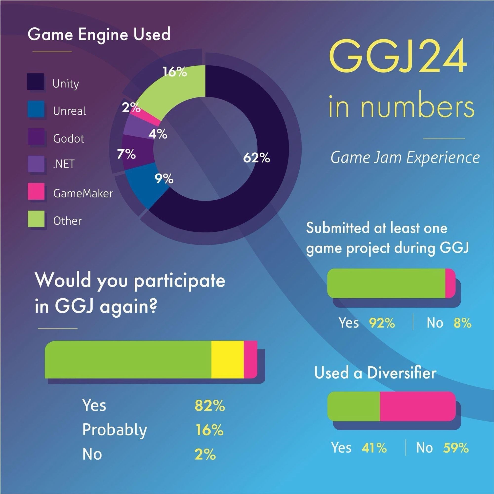 GGJ24 in numbers. Game jam experience.

Game engine used 
Unity: 62%
Unreal: 9%
Godot: 7%
.NET: 4%
GameMaker: 2%
Other: 16%

Would you participate in GGJ again?
Yes:  82%
Probably:  16%
No:  2%

Submitted at least one game project during GGJ 
Yes: 92%
No: 8%

Used a Diversifier 
Yes: 41%
No: 59%