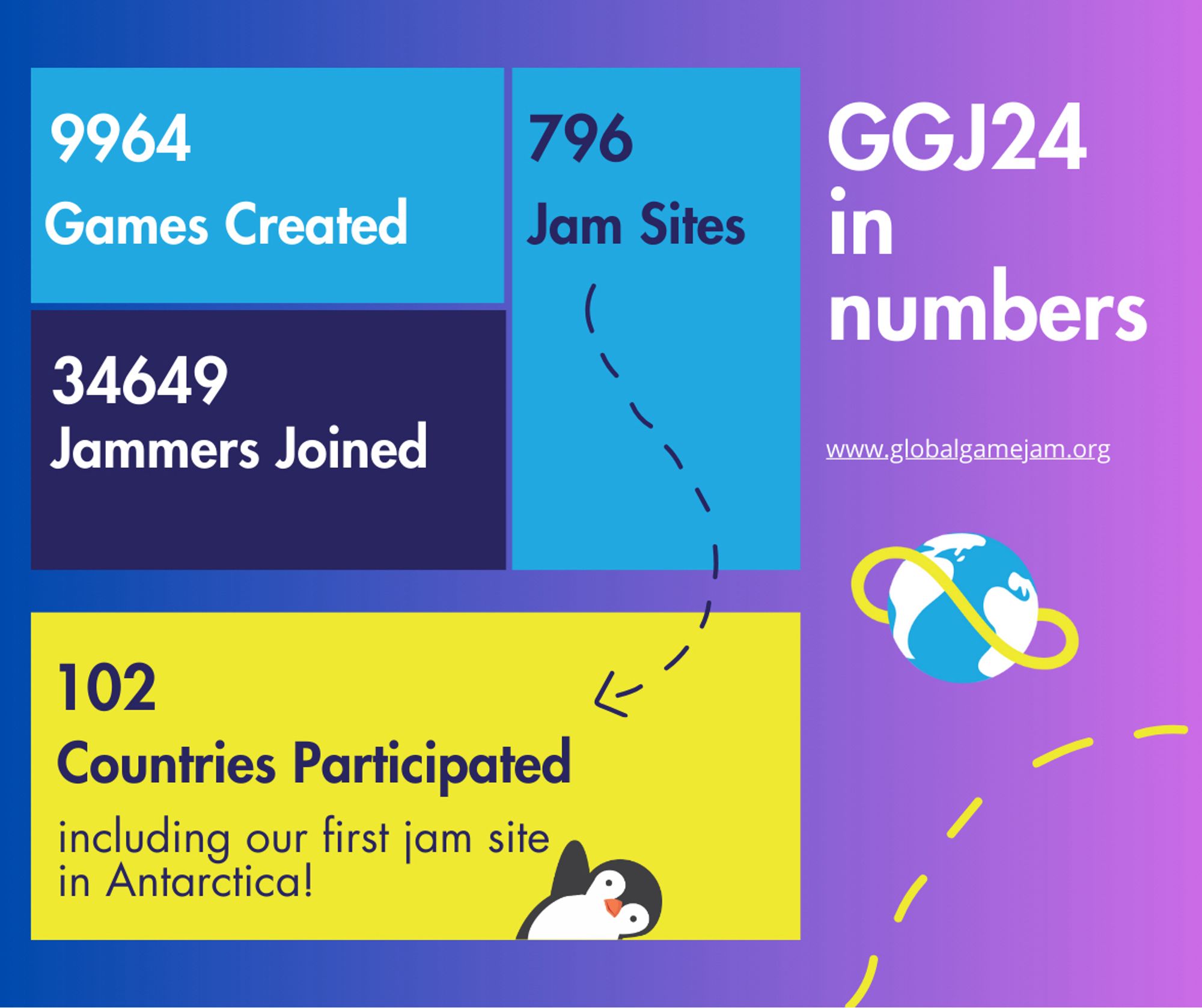 GGJ24 in numbers. www.globalgamejam.org. 9964 Games Created. 34649 Jammers.796 Jam Sites. 102 Countries Participated including our first jam site in Antarctica.