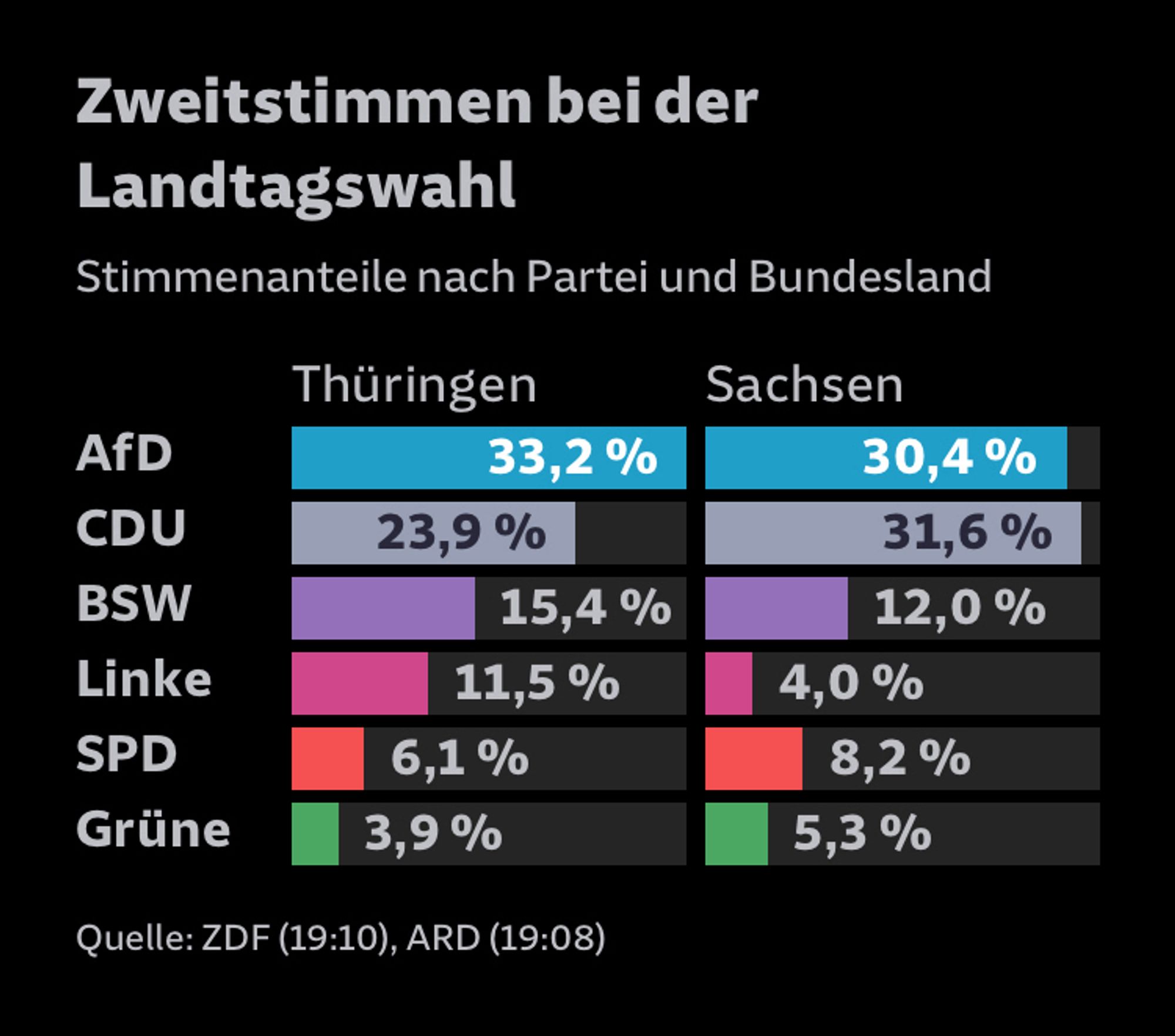 Darstellung der Ergebnisse der Zweitstimmen bei der Landtagswahl in Thüringen und Sachsen