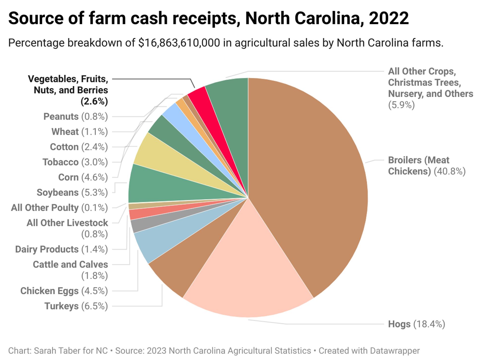 PIE CHART: Source of farm cash receipts, North Carolina, 2022. Percentage breakdown of $16,863,610,000 in agricultural sales by North Carolina farms. Emphasized on this graphic: “Vegetables, Fruits, Nuts, and Berries (2.6%).”  Source: 2023 North Carolina Agricultural Statistics; created with Datawrapper.NOTE: Character limits will not accommodate complete breakdown of all the text included. Complete source of this chart (without emphasized section of the graph) is available online: Page 15 of PDF at  https://www.nass.usda.gov/Statistics_by_State/North_Carolina/Publications/Annual_Statistical_Bulletin/AgStat/NCAgStatBook.pdf