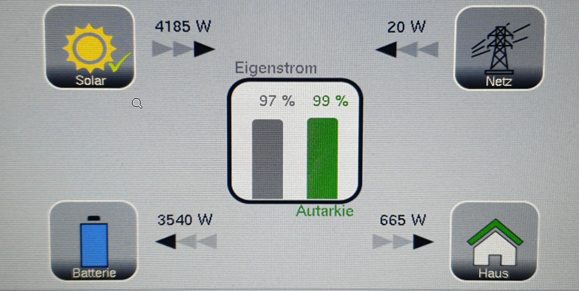 Display unseres "Hauskraftwerks": knapp 4,2kW kommen vom Dach, ca. 3,5kW fließen in den Speicher, aus dem Stromnetz wird quasi nichts geholt, Verbrauch des Hausnetzes rund 0,7kW