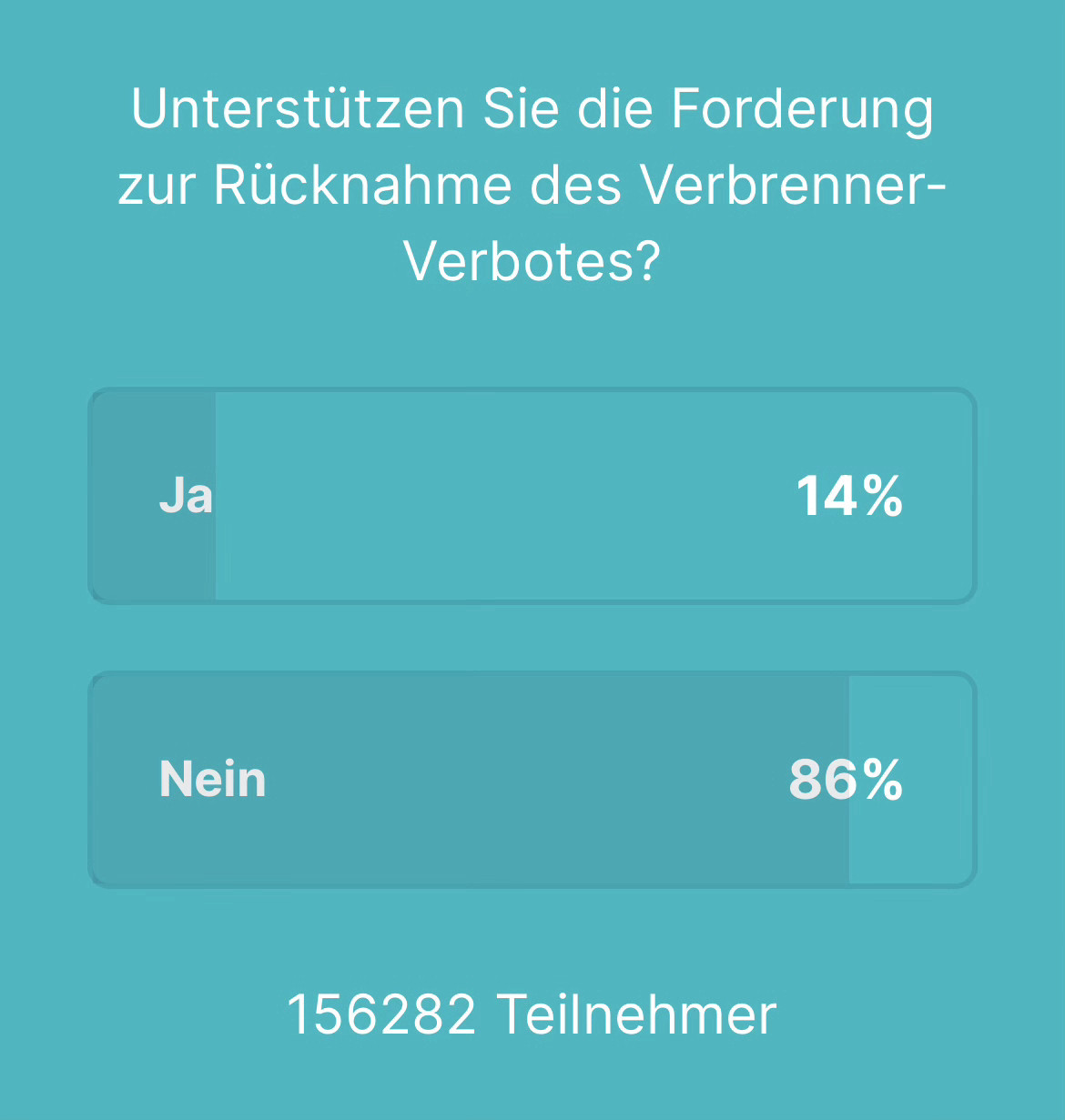 Aktuelles Ergebnis der CDU Abstimmung zur Rücknahme des Verbrennerverbots. 86% sind dagegen 😂