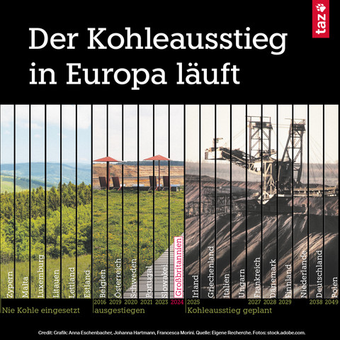 🖼️ Bildbeschreibung: Eine Grafik mit der Nachricht: Der Kohleausstieg in Europa läuft