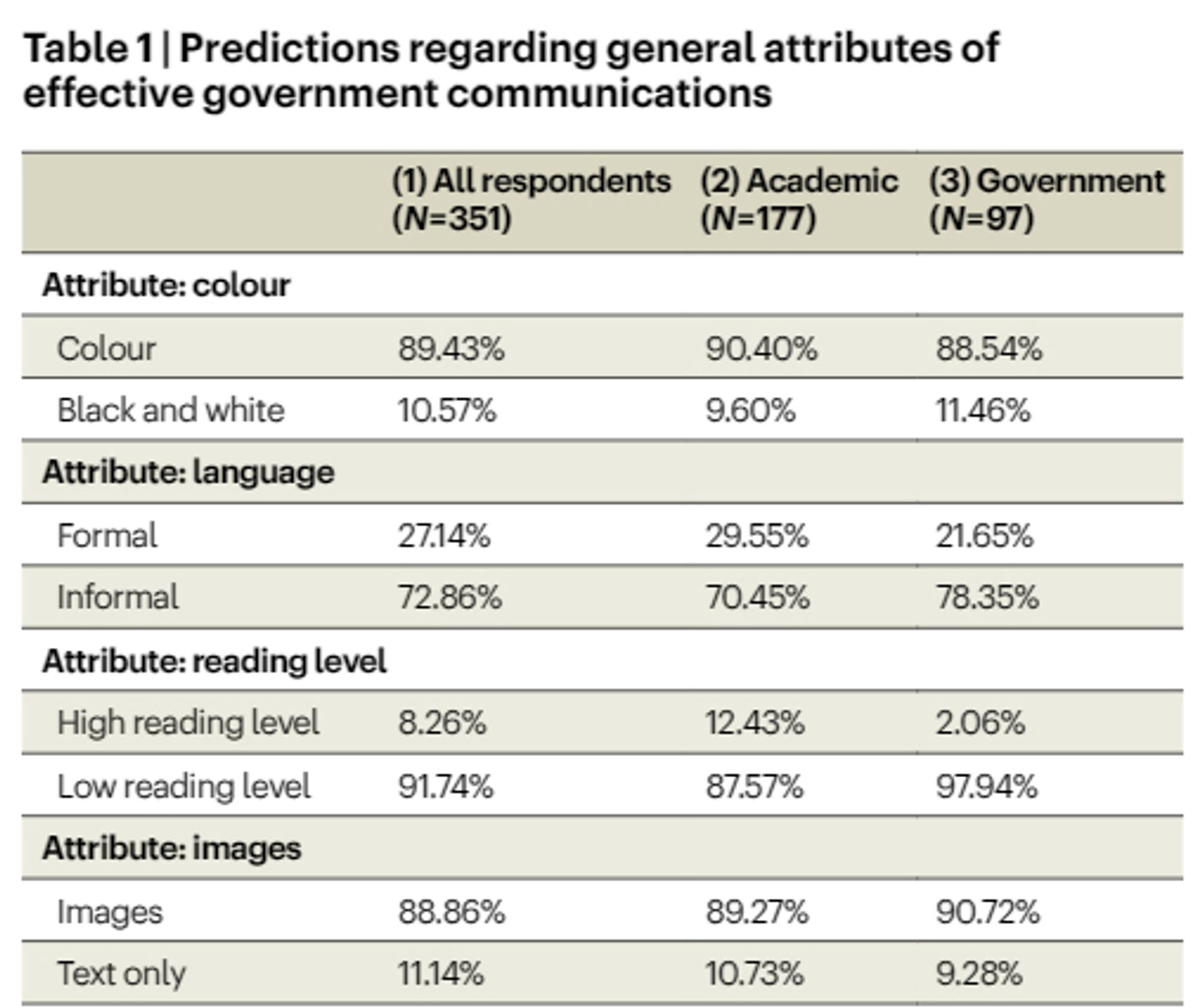 Results from a survey of 472 professionals recruited via social media, professional and academic networks. The cells indicate the percentage of participants who completed the full survey (N=351) who predicted that government communications with the corresponding attribute would be most effective at encouraging recipients to take the requested action. The participants were presented with binary choices for each attribute, and all attributes were presented in a random order. Column 2 reflects the subset of respondents who completed the survey and indicated that they worked in academia; column 3 reflects the subset of respondents who completed the survey and indicated that they worked in government.