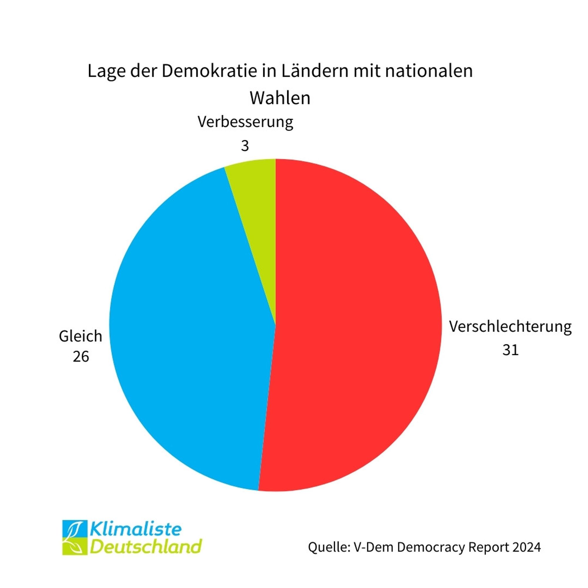 Es ist ein Tortendiagramm zu sehen. Der Titel der Diagramms lautet: "Lage der Demokratie in mit nationalen Wahlen". In 3 Ländern gab es eine Verbesserung bezüglich der Demokratie und in 31 habt sich die Lage verschlechtert. In den restlichen 26 Nationen ist die Lage gleich geblieben. Links unten ist das Logo der Partei Klimaliste Deutschland zu sehen. Rechts daneben steht: "Quelle: V-Dem Democracy Report 2024".