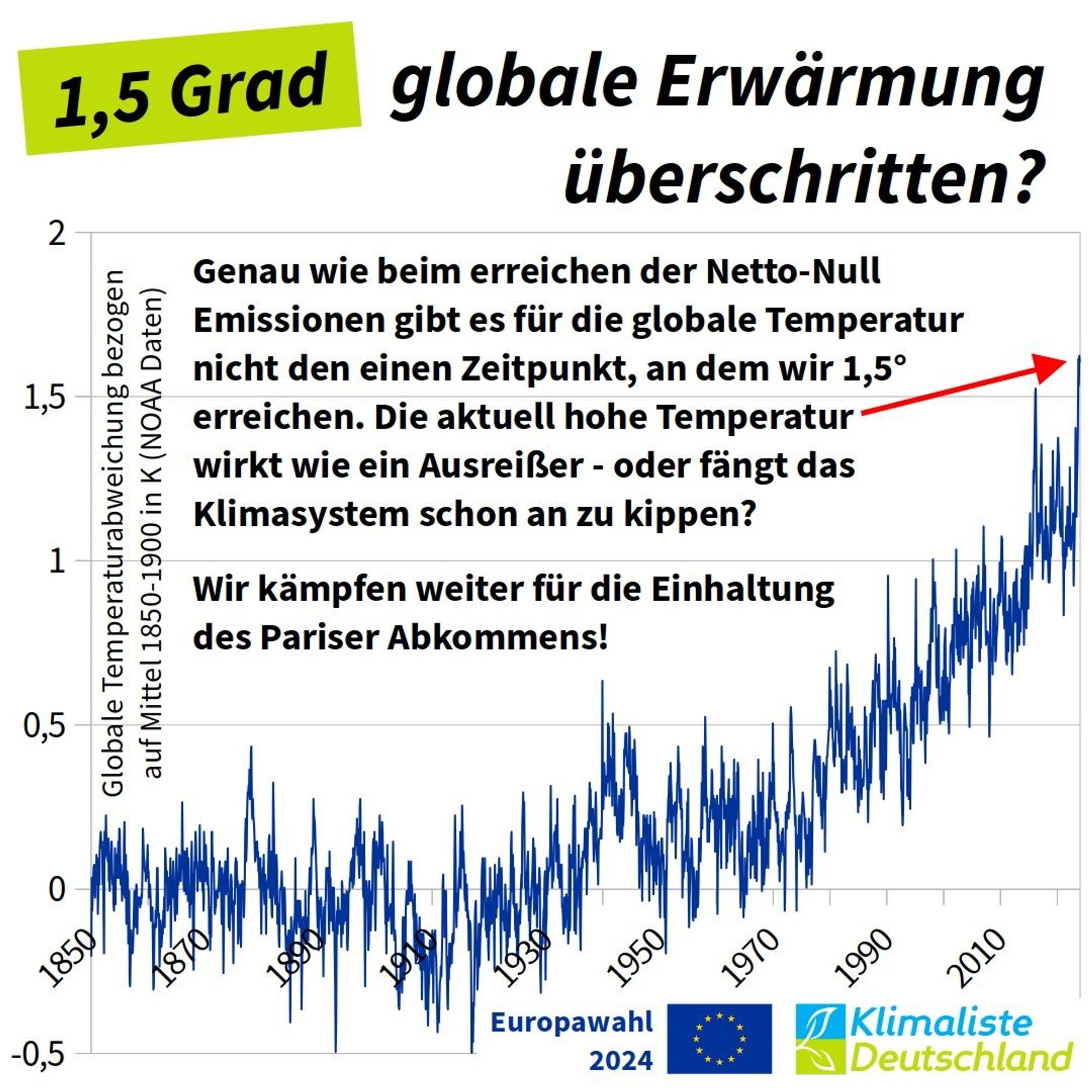 Schlagzeile: "1,5 Grad globale Erderwährmung überschritten?" Darunter eine Grafik des Temperaturverlaufs seit 1850 mit einem Text: "Genau wie beim erreichen der Netto-Null Emissionen gibt es für die globale Temperatur nicht den einen Zeitpunkt, an dem wir 1,5° erreichen. Die aktuell hohe Temperatur wirkt wie ein Ausreißer - oder fängt das Klimasystem schon an zu kippen? Wir kämpfen weiter für die Einhaltung des Pariser Abkommens!" Unten links das Logo der Partei Klimaliste Deutschland mit einer EU-Flagge neben der steht "Europawahl 2024".