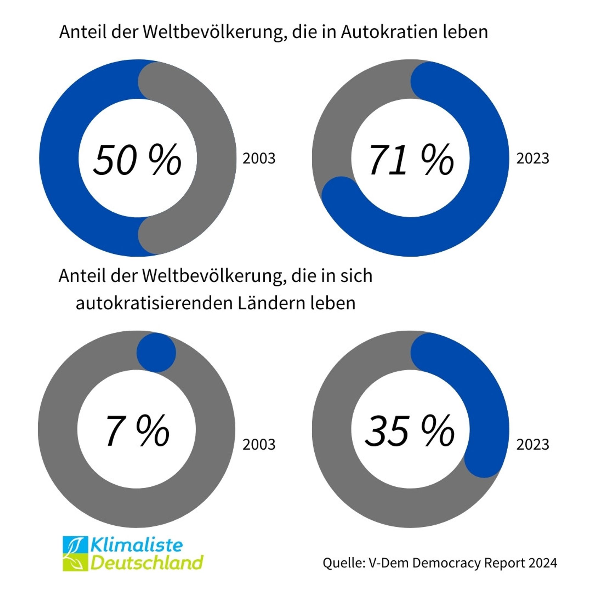 Es sind 4 Diagramme abgebildet, die s. g. Fortschrittsringe. Unter dem Titel "Anteil der Weltbevölkerung, die in Autokratien leben", befinden sich nebeneinander zwei Ringe für 2003 und 2023. Der erste Fortschrittsring zeigt, dass im Jahr 2003 50% der Weltbevölkerung in Autokratien lebten. 2023 waren es 71% der Bevölkerung.
Unter dem Titel "Anteil der Weltbevölkerung, die in sich autokratisierenden Ländern leben", befinden sich zwei weitere Fortschrittsringe für 2003 und 2023. Im Jahr 2003 lebten 7% der Weltbevölkerung in sich autokratisierenden Löndern. Im Jahr 2023 waren es 35% der Bevölkerung.
Links unten ist das Logo der Partei Klimaliste Deutschland zu sehen. Rechts daneben steht: "Quelle: V-Dem Democracy Report 2024".