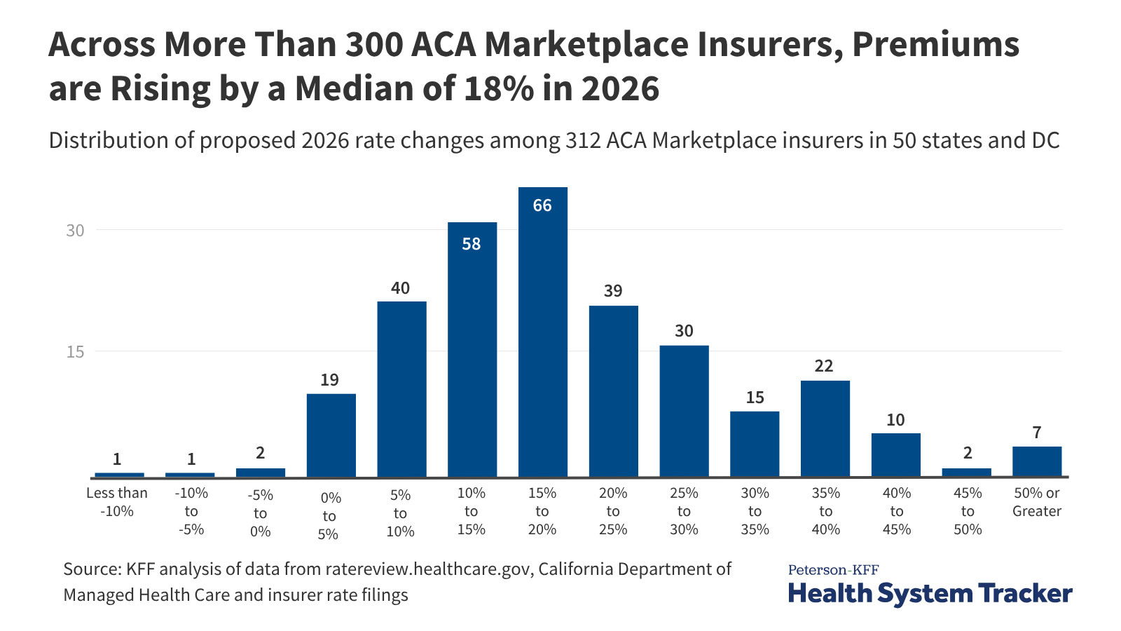 KFF bar chart showing the distribution of proposed 2026 rate increases among 312 ACA Marketplace insurers in 50 states and D.C. The chart shows that the median proposed increase is about 18%.