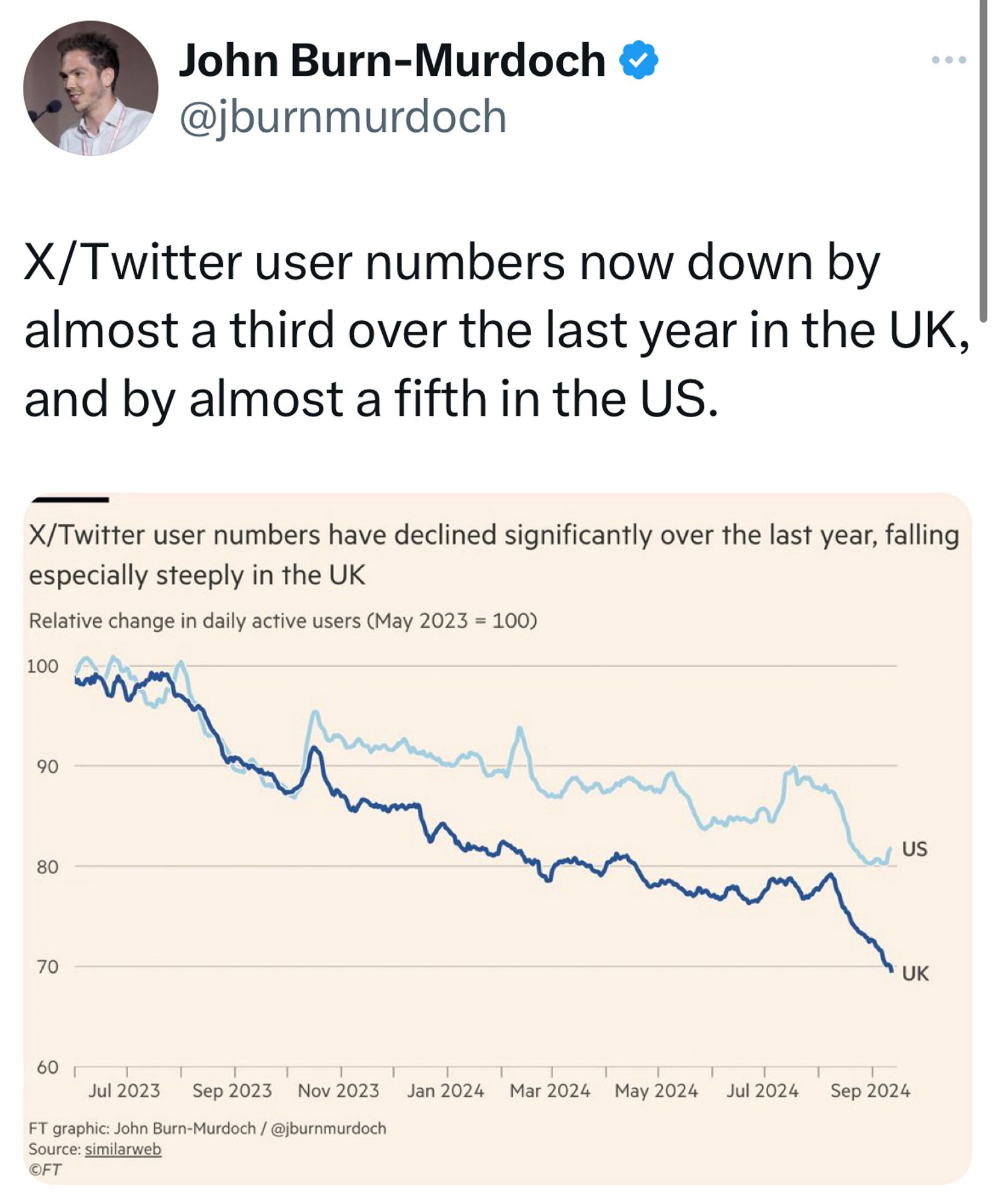 Twitter users from UK down 1/3 and from USA down 1/5 in a year.