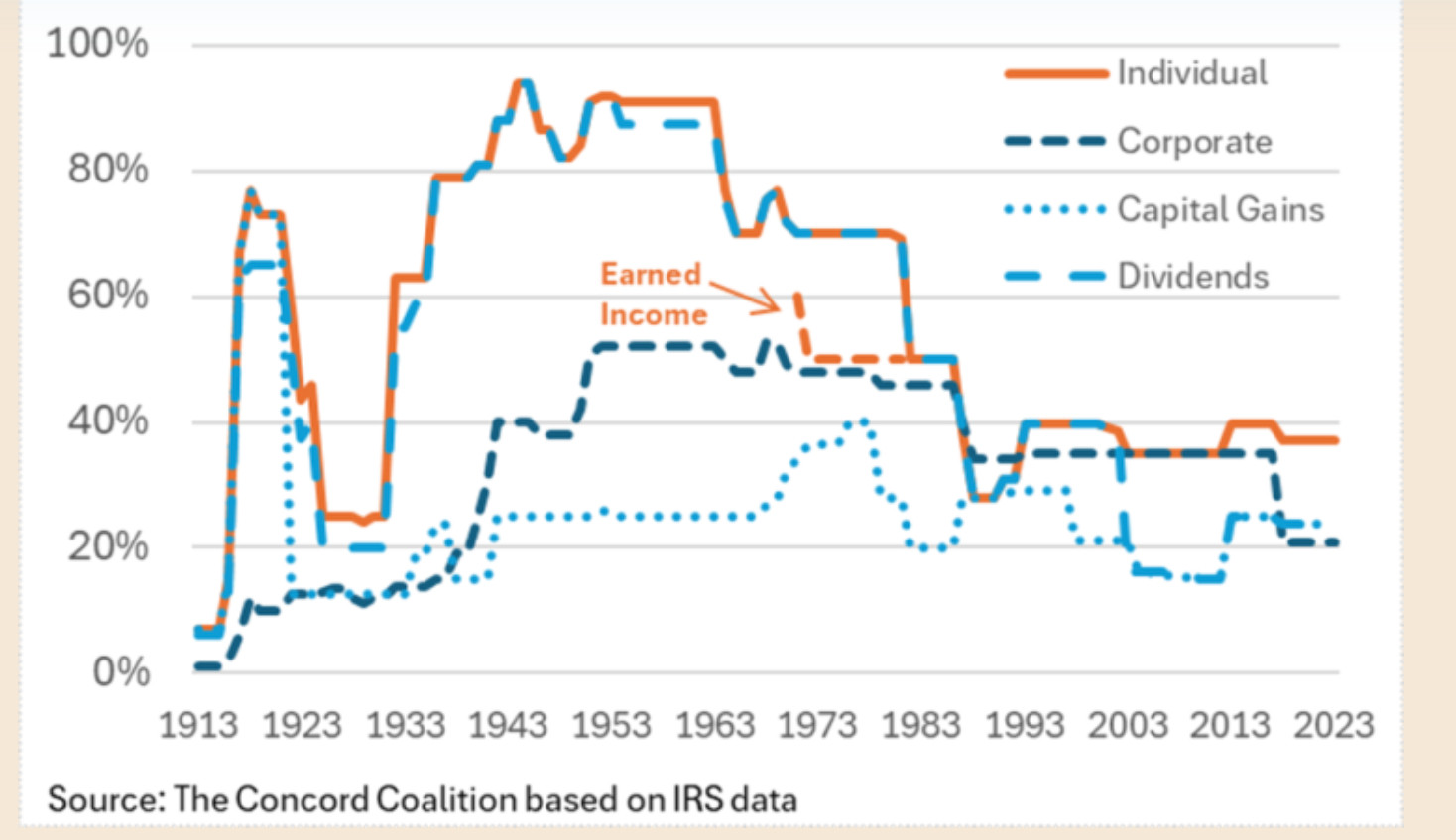Graph showing the dramatic change over time in US taxatin in the 20th & 21st cen, exp 1933 - 1963 and again another drop in 1983 
"oth the individual and corporate income tax began with modest top rates of 7 percent and 1 percent, respectively. The top individual rate reached a high of 94 percent in 1944-45, and the top corporate rate reached a high of 53 percent in 1968-69.[4] However, the top rate has not always applied to every type of income. For example, capital gains, dividends, and earned income such as wages and commissions have often been taxed at a lower rate, and the interest earned on municipal bonds has generally been tax-exempt."
Source: https://www.concordcoalition.org/deep-dives/issue-brief/historical-tax-rates-the-rhetoric-and-reality-of-taxing-the-rich/#:~:text=Both%20the%20individual%20and%20corporate,has%20generally%20been%20tax%2Dexempt.