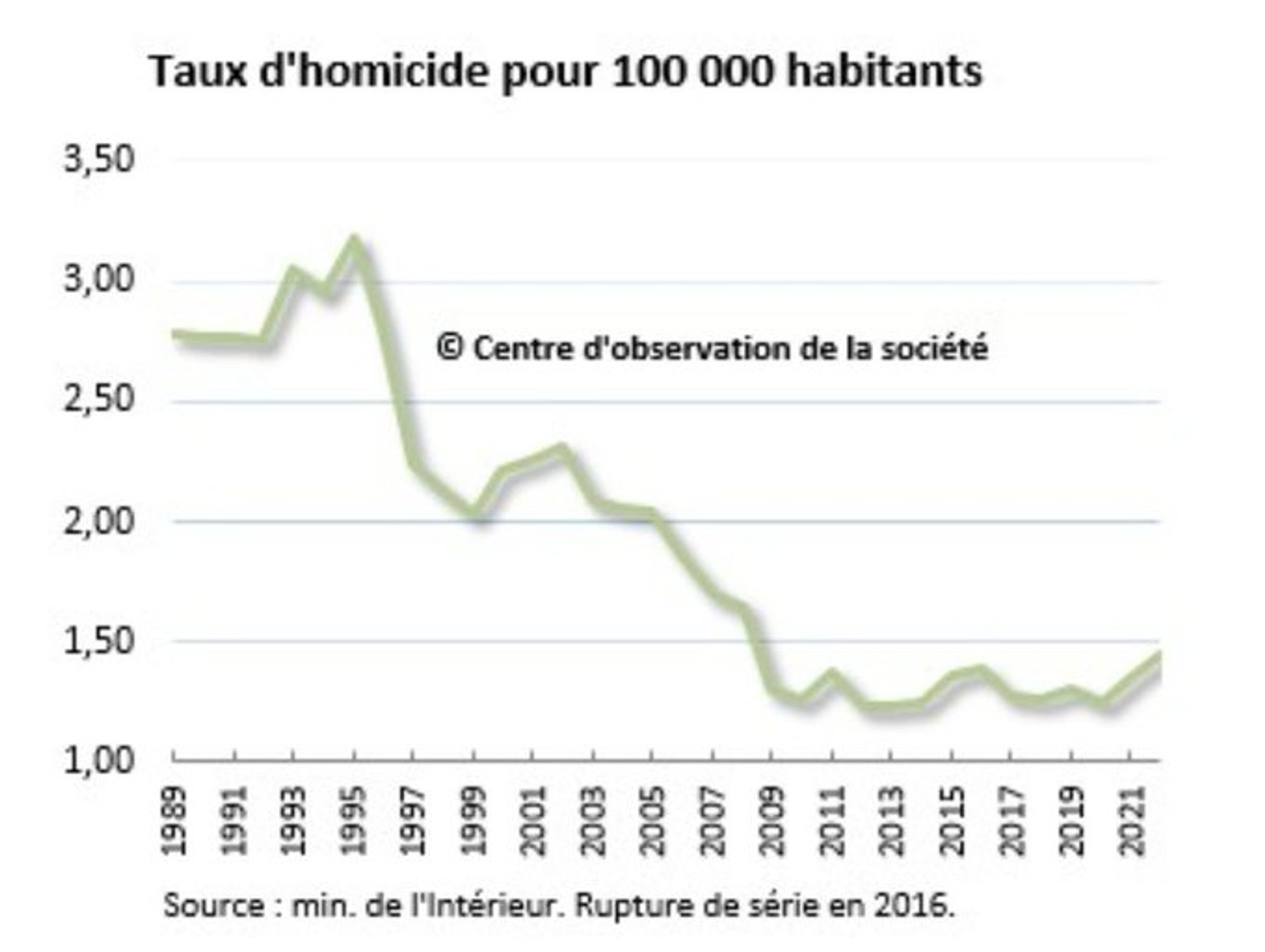 Tableau représentant le taux d'homicide pour 100 000 habitant·es sur la période de 1989 à 2021, par le centre d'observatoire de la société.
Sur ce graphique, le taux d'homicides est à son plus haut point vers 1995 avec plus de 3 homicides pour 100 000 habitants. Depuis, le taux d'homicides ne cesse de baisser et est en 2021 à moins de 1,5 homicides pour 100 000 habitant·es
Source : ministère de l'intérieur. Rupture de série en 2016