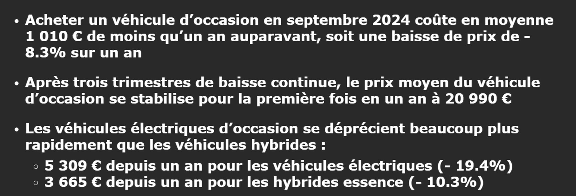 Acheter un véhicule d’occasion en septembre 2024 coûte en moyenne 1 010 € de moins qu’un an auparavant, soit une baisse de prix de - 8.3% sur un an
 
Après trois trimestres de baisse continue, le prix moyen du véhicule d’occasion se stabilise pour la première fois en un an à 20 990 €
 
Les véhicules électriques d’occasion se déprécient beaucoup plus rapidement que les véhicules hybrides :
5 309 € depuis un an pour les véhicules électriques (- 19.4%)
3 665 € depuis un an pour les hybrides essence (- 10.3%)