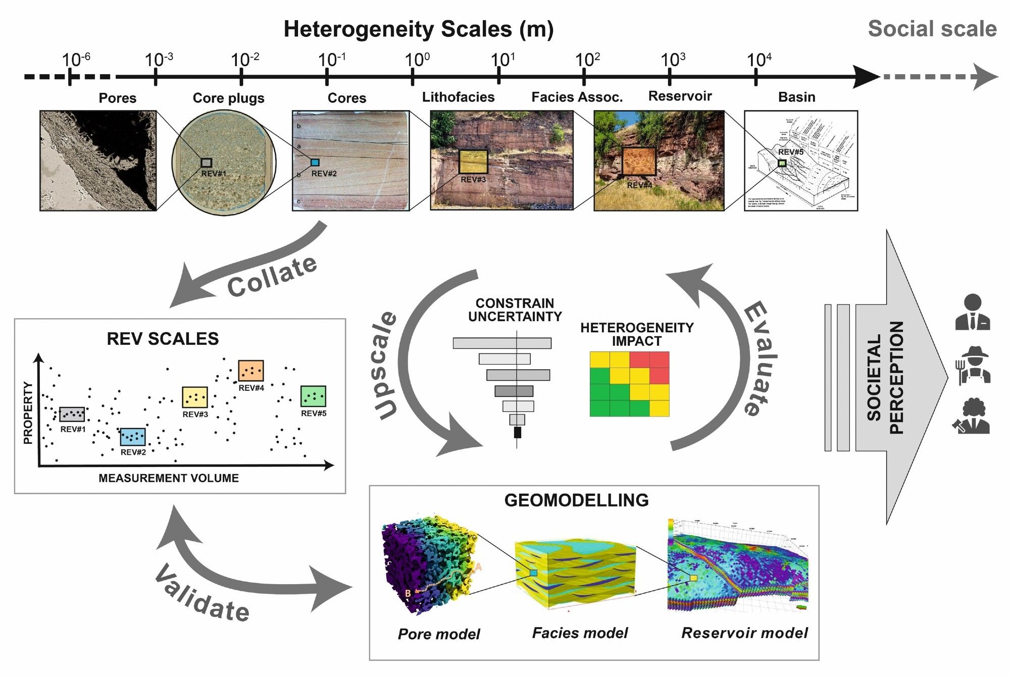 Workflow of the CrossScale project, and interdisciplinary research project funded by the Dutch Research Council to study geological heterogeneities across scales, develop upscaling methods, and demonstrate how better geological understanding leads to better predictions of subsurface behaviours that positively impacts society when developing future geothermal and CO2 storage projects