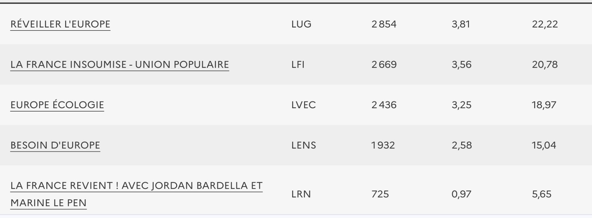 Résultats des élections européennes françaises pour les bureaux de vote de Montréal : Réveiller l'Europe 22,22% - LFI 20,78% - EELV 18,97% - Besoin d'Europe 15,04% - RN 5,65%