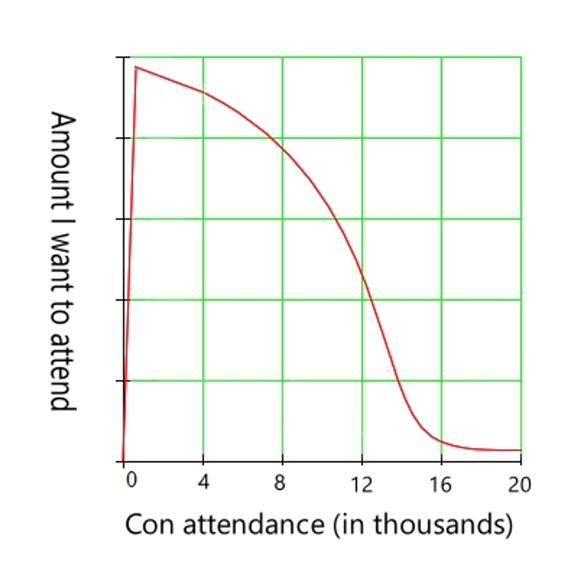 A chart depicting a correlation between convention total attendance in thousand, each notch represents 4,000 attendees, compared to the amount I wish to attend that con. The line shoots up to nearly the top before 1,000 and slowly declines, the decline getting steeper before bottoming out near the bottom around 15,000 attendees.