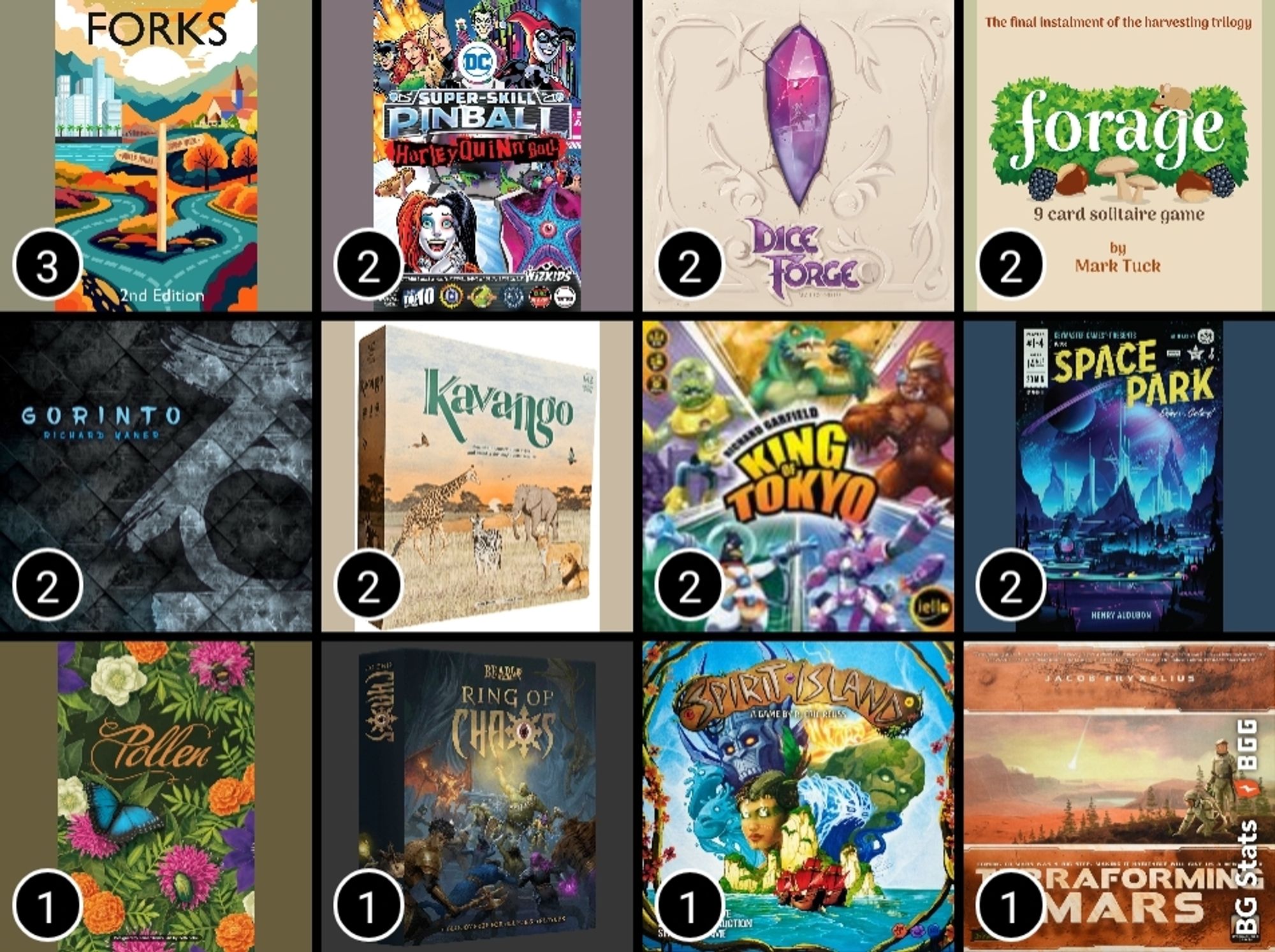 BG Stats 4 x 4.
Play count:
3: Forks: 2nd Edition;
2: DC Super-Skill Pinball: Harley Quinn Ball;
2: Dice Forge;
2: Forage: A 9 card solitaire game;
2: Gorinto;
2: Kavango;
2: King of Tokyo;
2: Space Park;
1: Pollen;
1: Ring of Chaos;
1: Spirit Island;
1: Terraforming Mars.