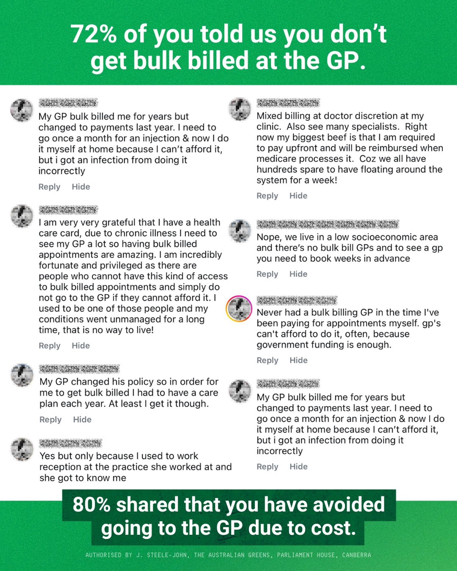 White bolded title text on green background reads, ‘72% of you told us you don’t get bulk billed at the GP.’ White box below features eight social media comments with usernames and profile pictures blurred. The comments discuss individual experiences of bulk billing, most explaining that the poster used to be bulk billed by their doctor but is no longer. White bolded text on dark green highlight below comments reads, ‘80% shared that you have avoided going to the GP due to cost.’