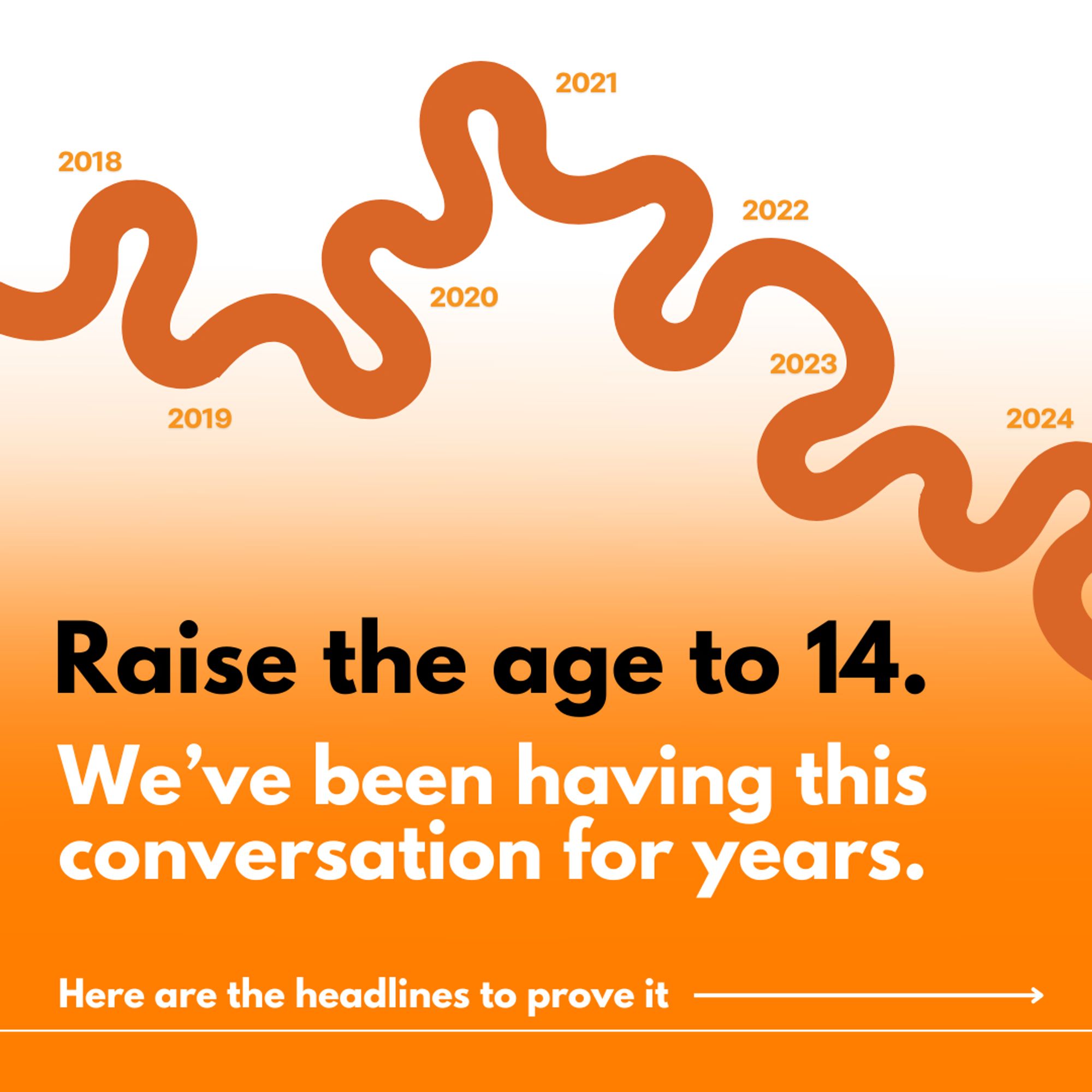 A tile saying "Raise the age to 14. We've been having this conversation for years. Here are the headlines to prove it ->" 
Above, a squiggly line, akin to a representation of a creek or river in Indigenous artwork, runs across the image with years from 2018-2024 spaced along it.