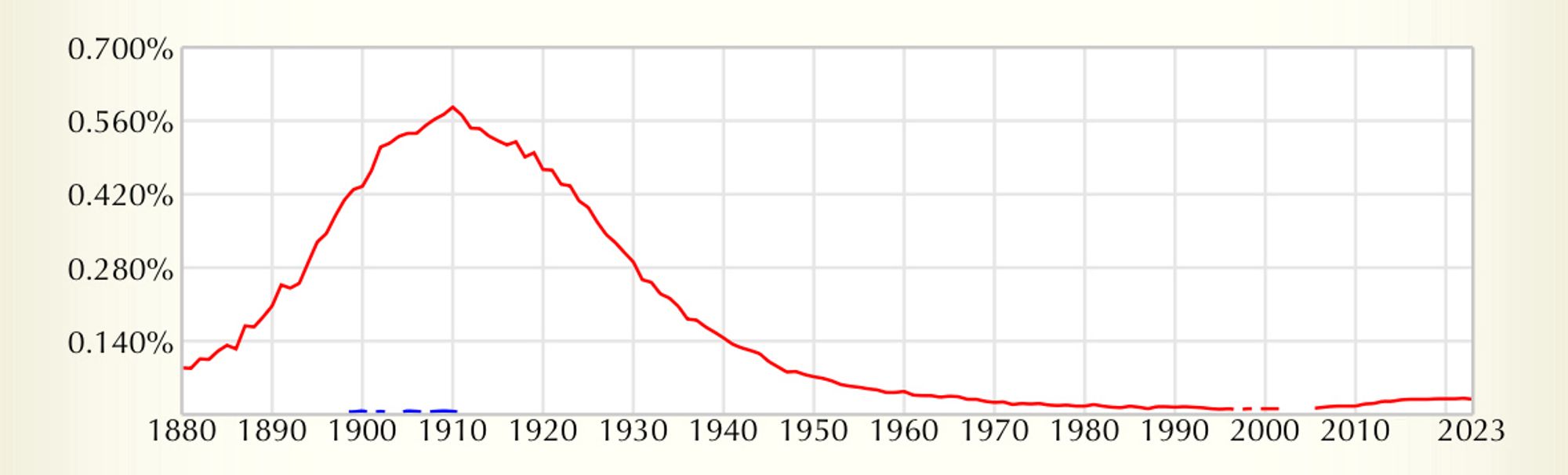 a plot of name popularity by year, which peaks in 1910 at 0.56% of the total, and goes down to near-zero by 1980, with a small upward trend in 2010, to a value around 0.03%.