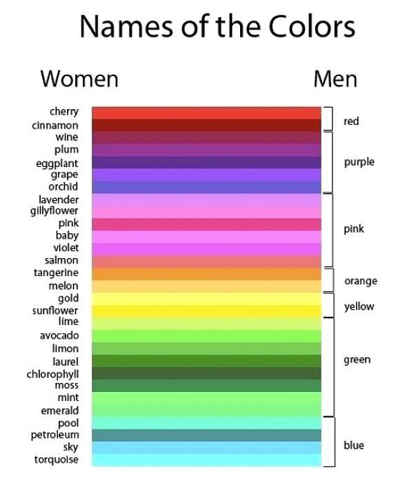 Range of colors from red to blue. 29 names for colors as women see them on the left. 7 names for colors as men see them on the right. In support of the joke where women say "that sweater is cherry or wine colored" and men say "I see red".