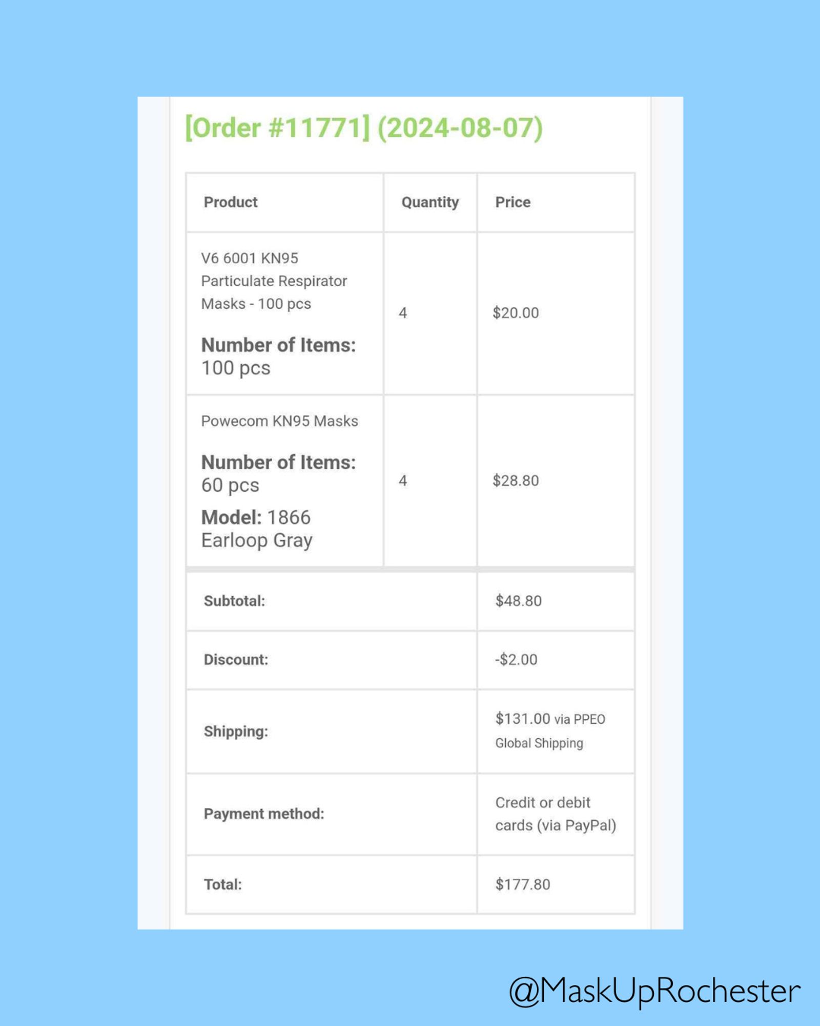 Light blue background. Receipt from mask order. In green text [Order #11771] (2024-08-07). Product: V6 6001 KN95 Particulate Respirator Masks - 100 pcs Number of Items: 100 pcs; Quantity: 4: Price: $20.00; Product: Powecom KN95 Masks Number of Items: 60 Pieces Model: 1866 Earloop Gray; Quantity: 4; Price: $28.80; Subtotal:$48.80; Discount: -$2.00; Shipping: $131.00 via PPEO Global SHipping; Payment Method: Credit or debit cards (via PayPal; Total: $177.80. Black text in lower corner reads @MaskUpRochester