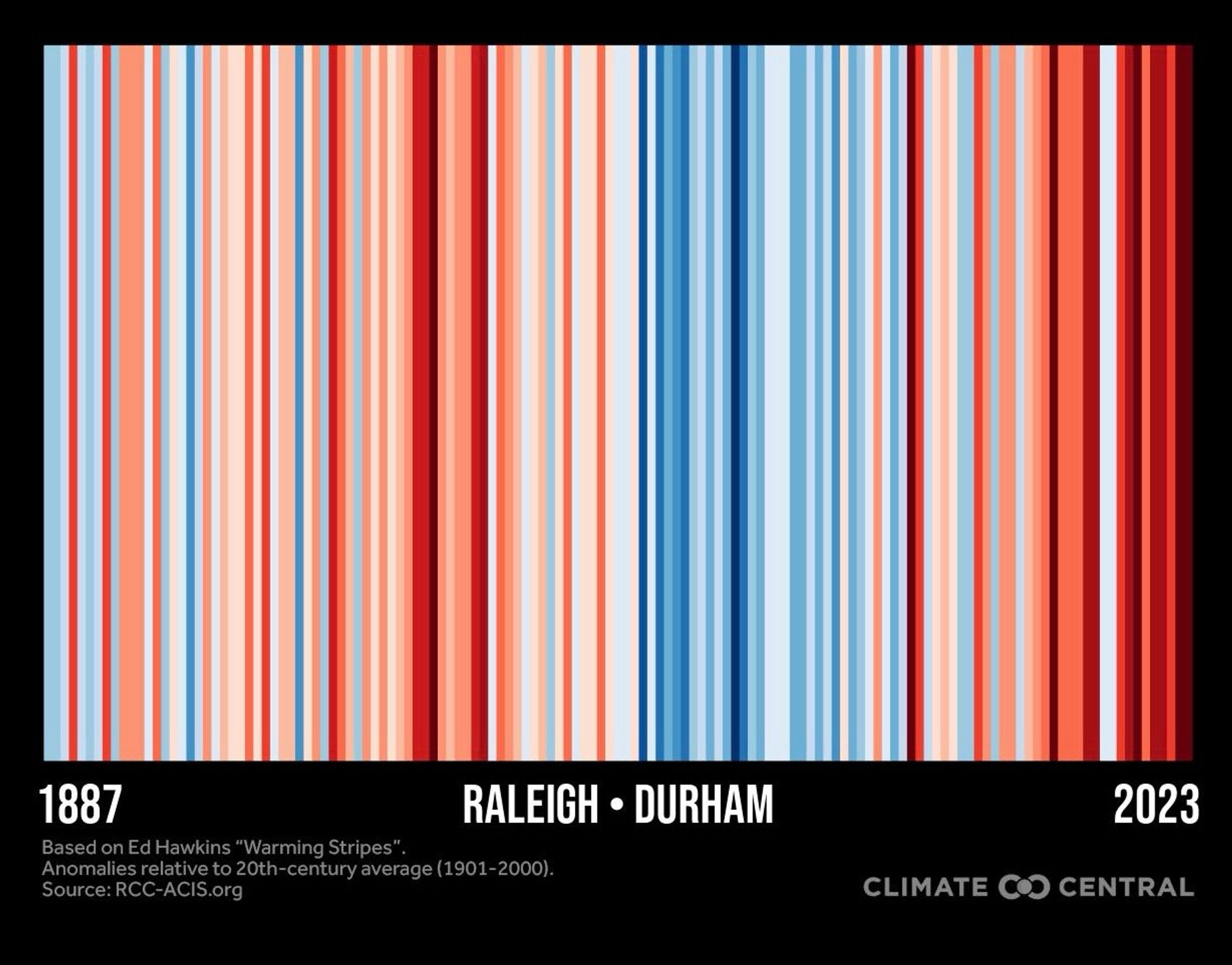 A graphic with a series of vertical stripes in shades of blue or red, in the “Warming Stripes” style from Climate Central, shows temperature anomalies relative to 20th-century average (1901-2000), covering the period from 1887-2023 for the Raleigh-Durham area. There is a dense band of red stripes towards the right-hand edge of the graph, for the most recent years, showing how much hotter average temperatures have been lately.