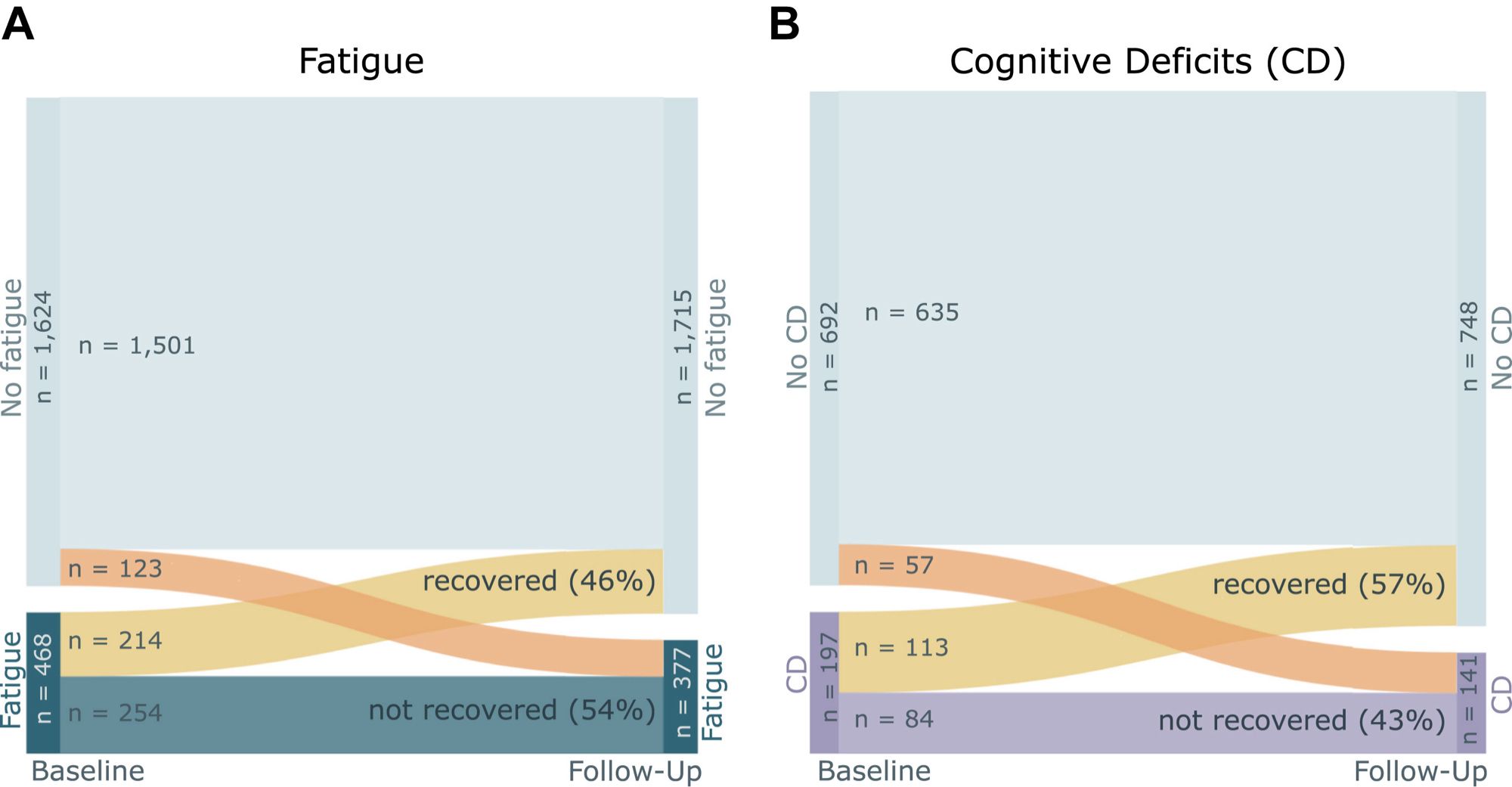 Sankey-Diagramm von (A) Fatigue (dunkelblau) und (B) kognitiven Defiziten (CD; lila) zu Studienbeginn (im Median 9 Monate nach der Infektion) und bei der Nachuntersuchung (im Median 26 Monate nach der Infektion). Zwischen Baseline und Follow-up hatten sich 46 % der Patienten mit Fatigue und 57 % der Patienten mit kognitiven Defiziten erholt (gelb). Von den Patienten, die zu Beginn der Studie keine Müdigkeit/CD aufwiesen, hatten 8 % Fatigue und 9 % CD bei der Nachuntersuchung entwickelt (orange).