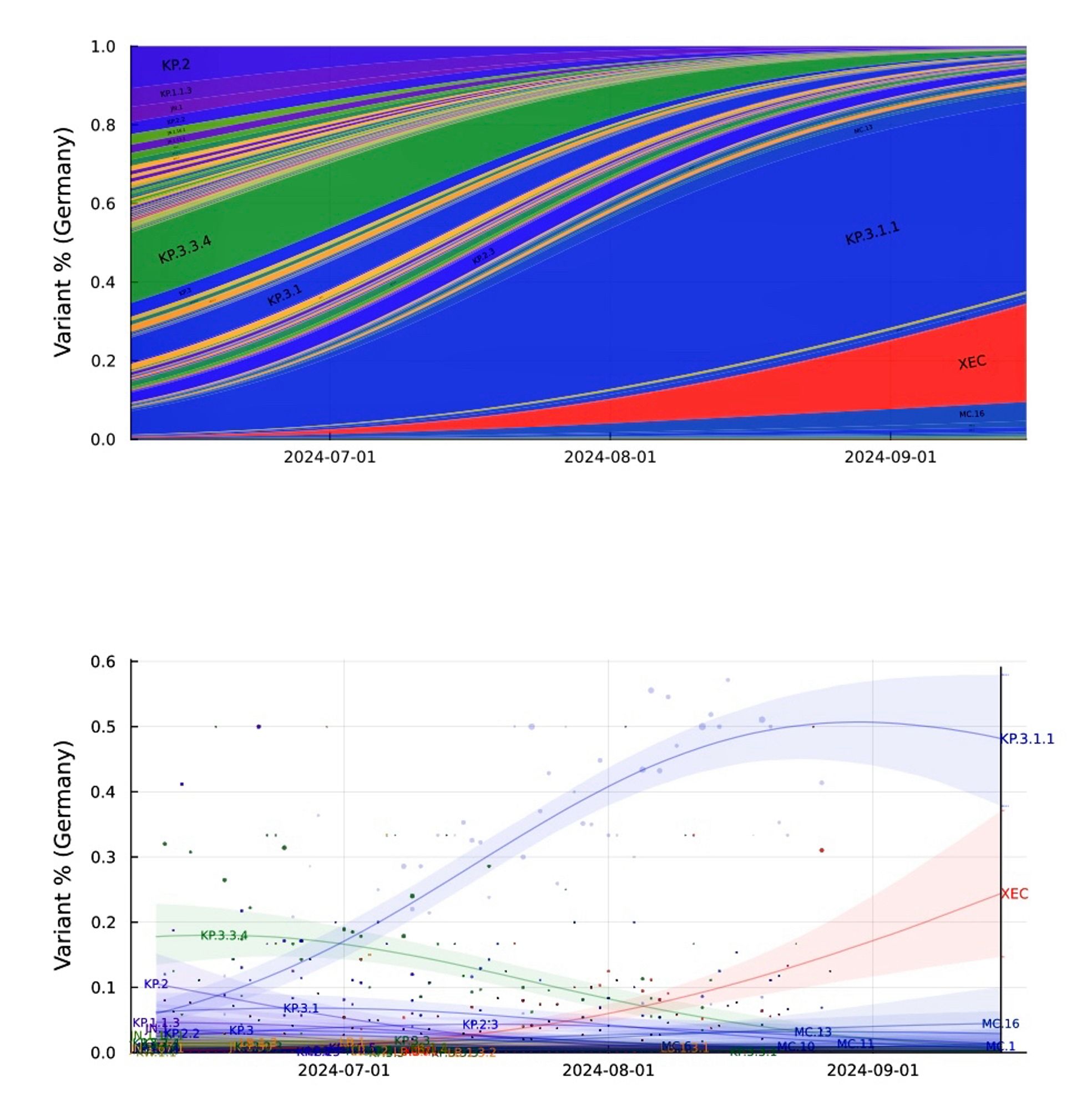 Grafiken mit Varianten-Anteilen in Deutschland.