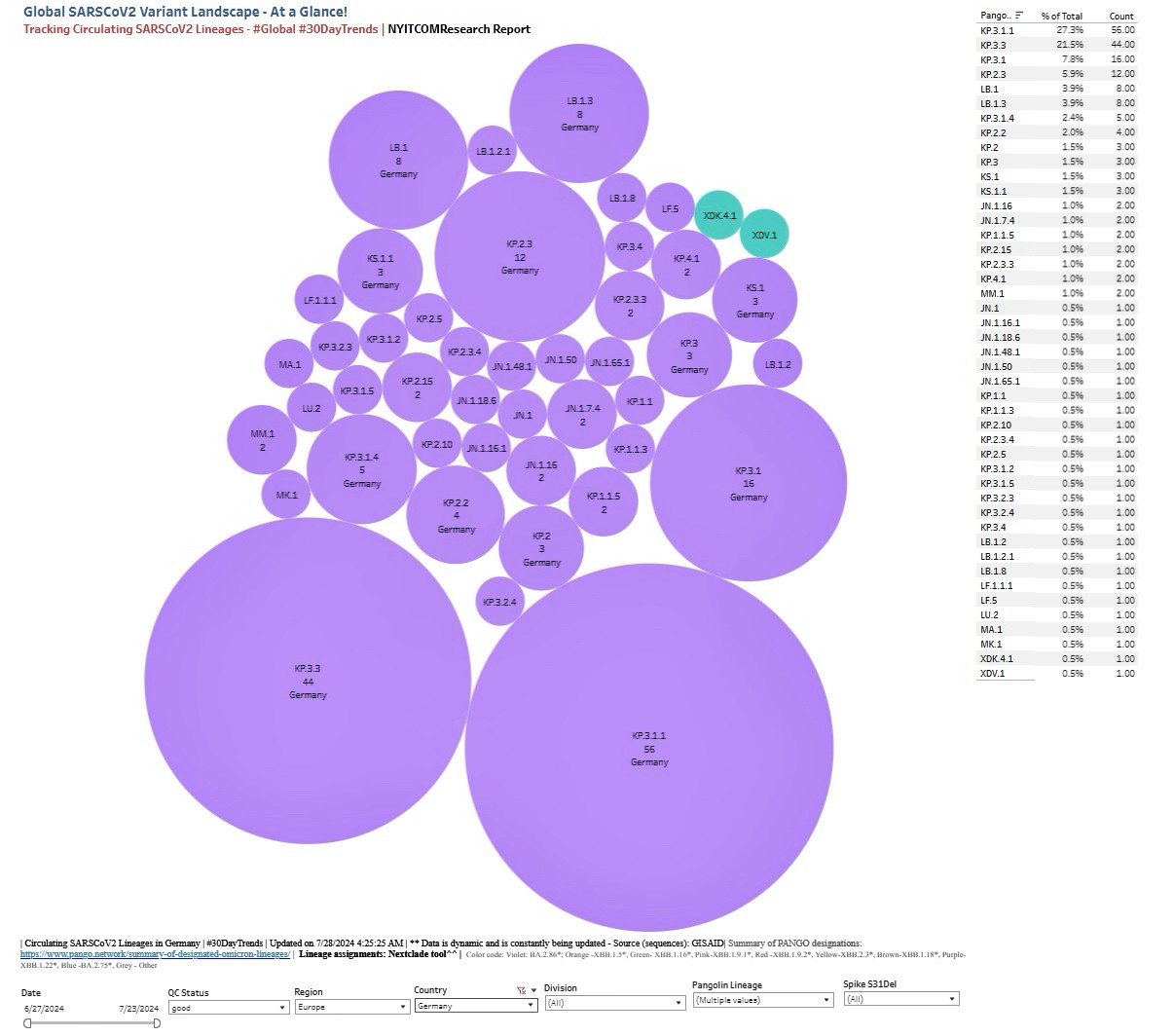 Tracking Circulating SARSCoV2 Lineages - #Global #30DayTrends Germany