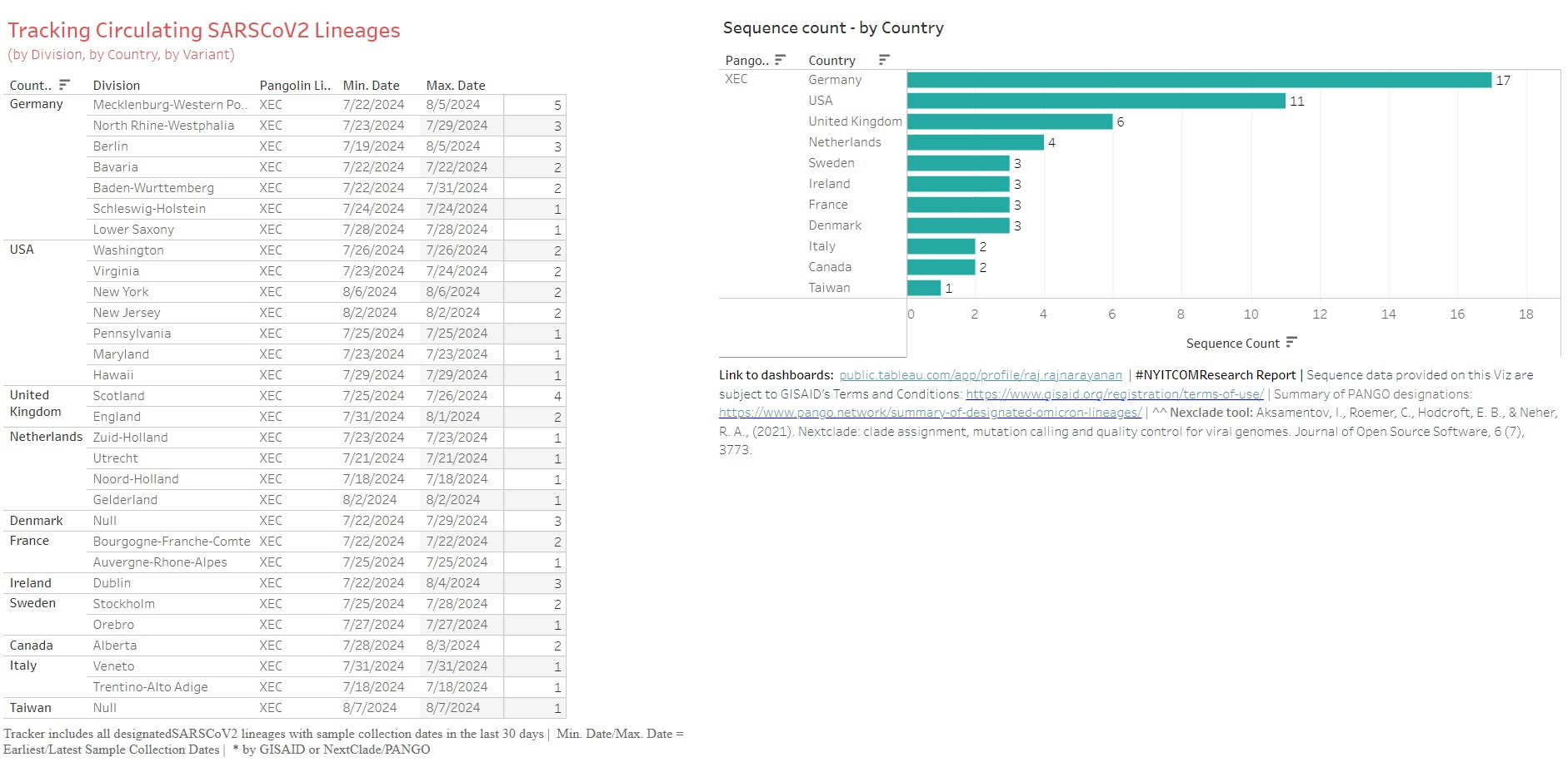 Tracking Circulating SARSCoV2 Lineages (by Division, by Country, by Variant)

Sequence count - by Country