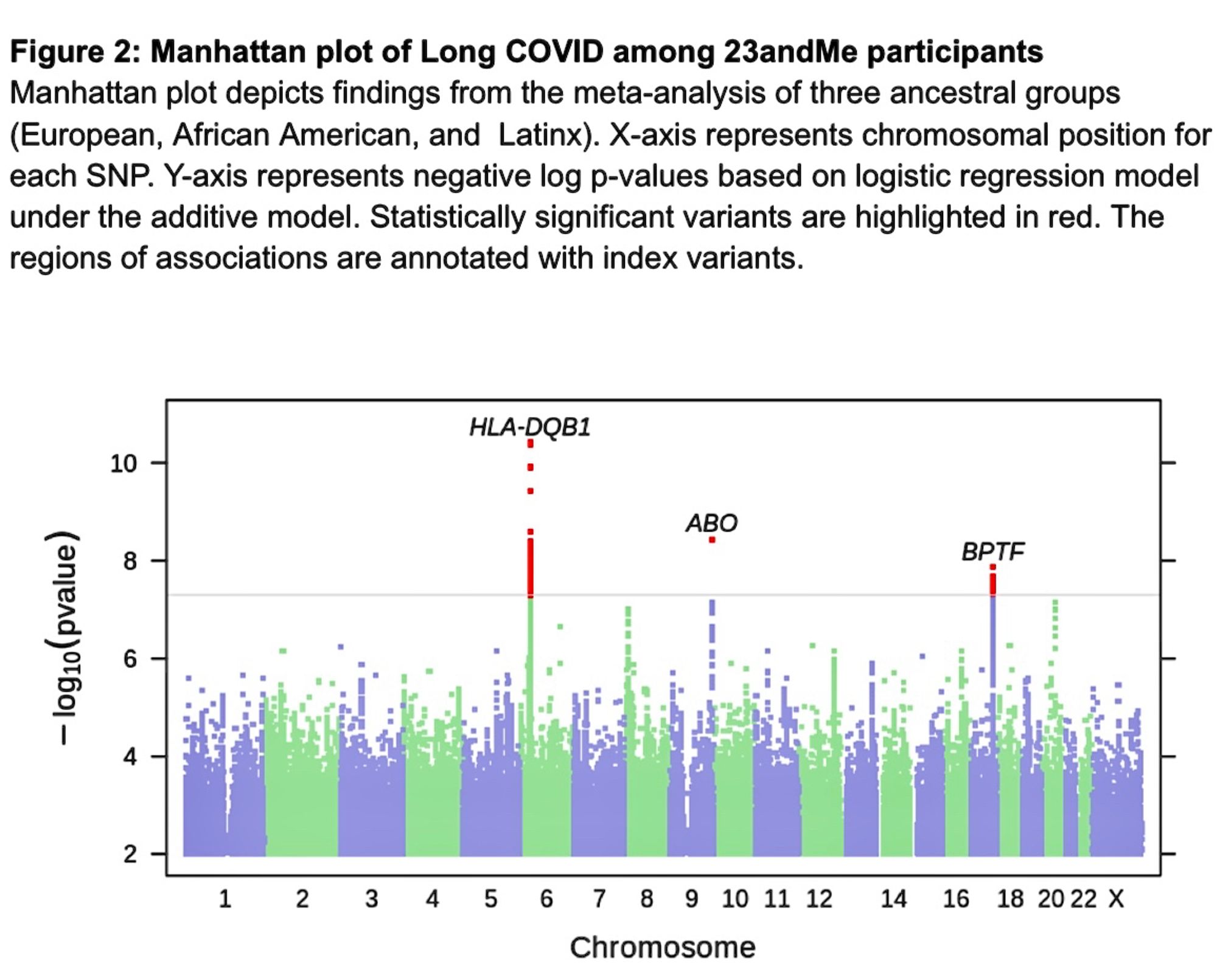 Figure 2: Manhattan plot of Long COVID among 23andMe participants
Manhattan plot depicts findings from the meta-analysis of three ancestral groups (European, African American, and Latinx). X-axis represents chromosomal position for each SNP. Y-axis represents negative log p-values based on logistic regression model under the additive model. Statistically significant variants are highlighted in red. The regions of associations are annotated with index variants.