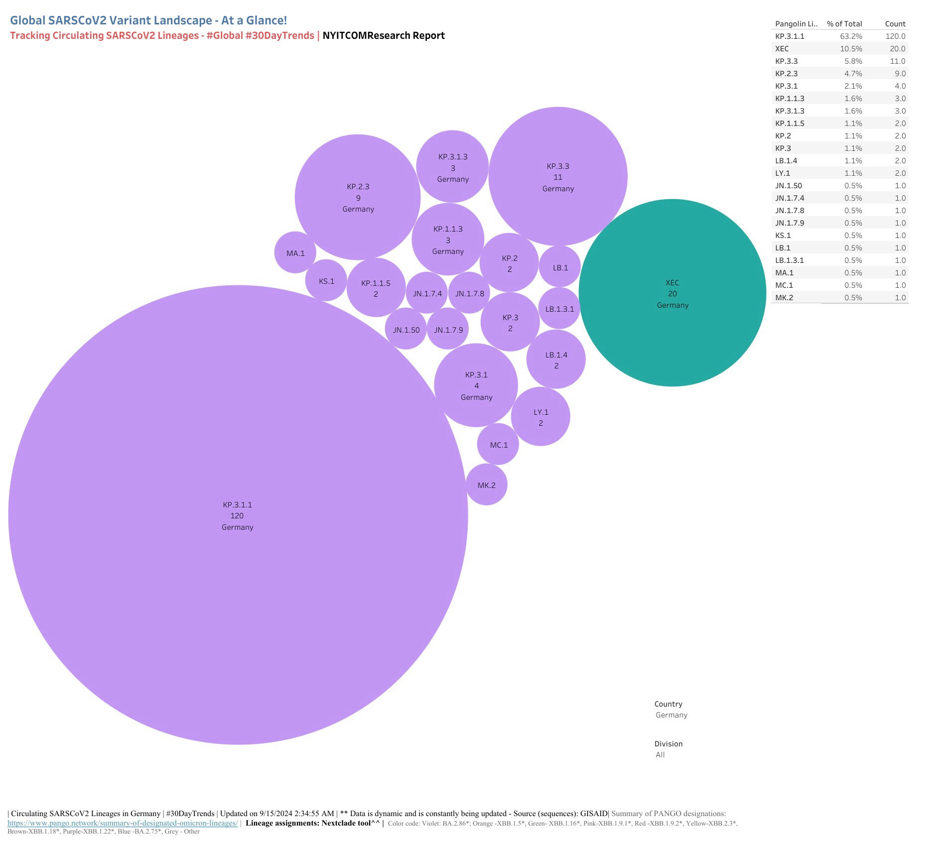 Global SARSCoV2 Variant Landscape - At a Glance!
Tracking Circulating SARSCoV2 Lineages - #Global #30DayTrends | NYITCOMResearch Report