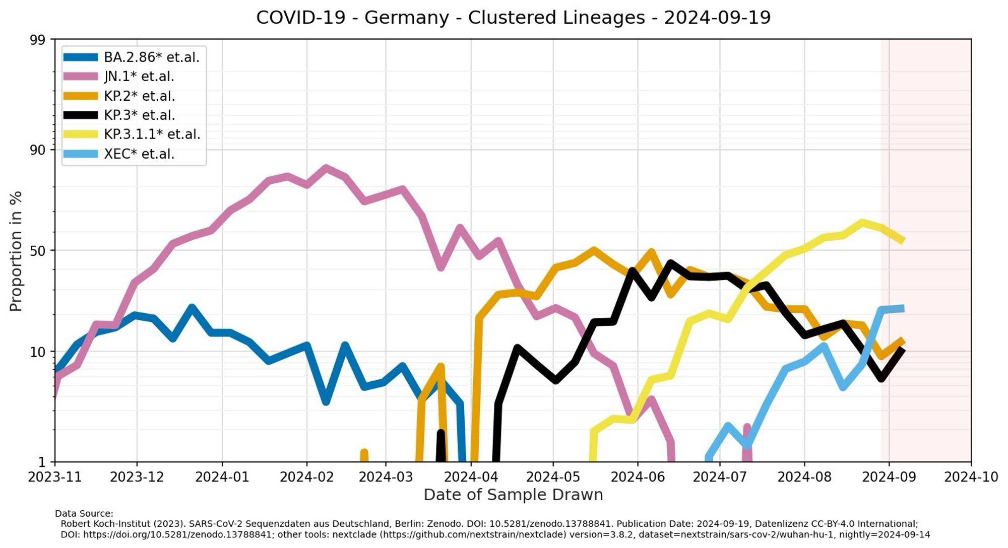 COVID-19 - Germany - Clustered Lineages - 2024-09-19