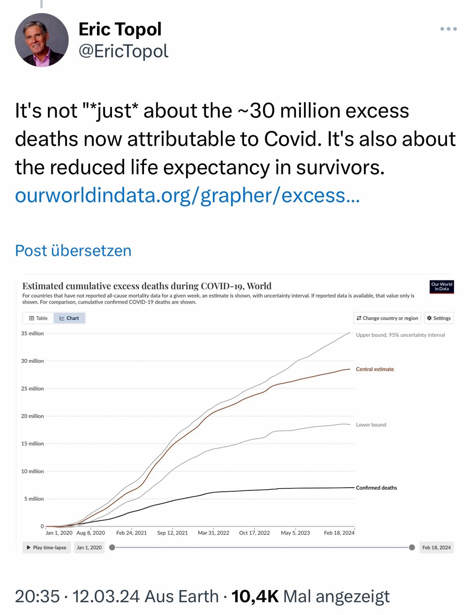 Screenshot Post Eric Topol. „It's not "*just* about the ~30 million excess deaths now attributable to Covid. It's also about the reduced life expectancy in survivors.“