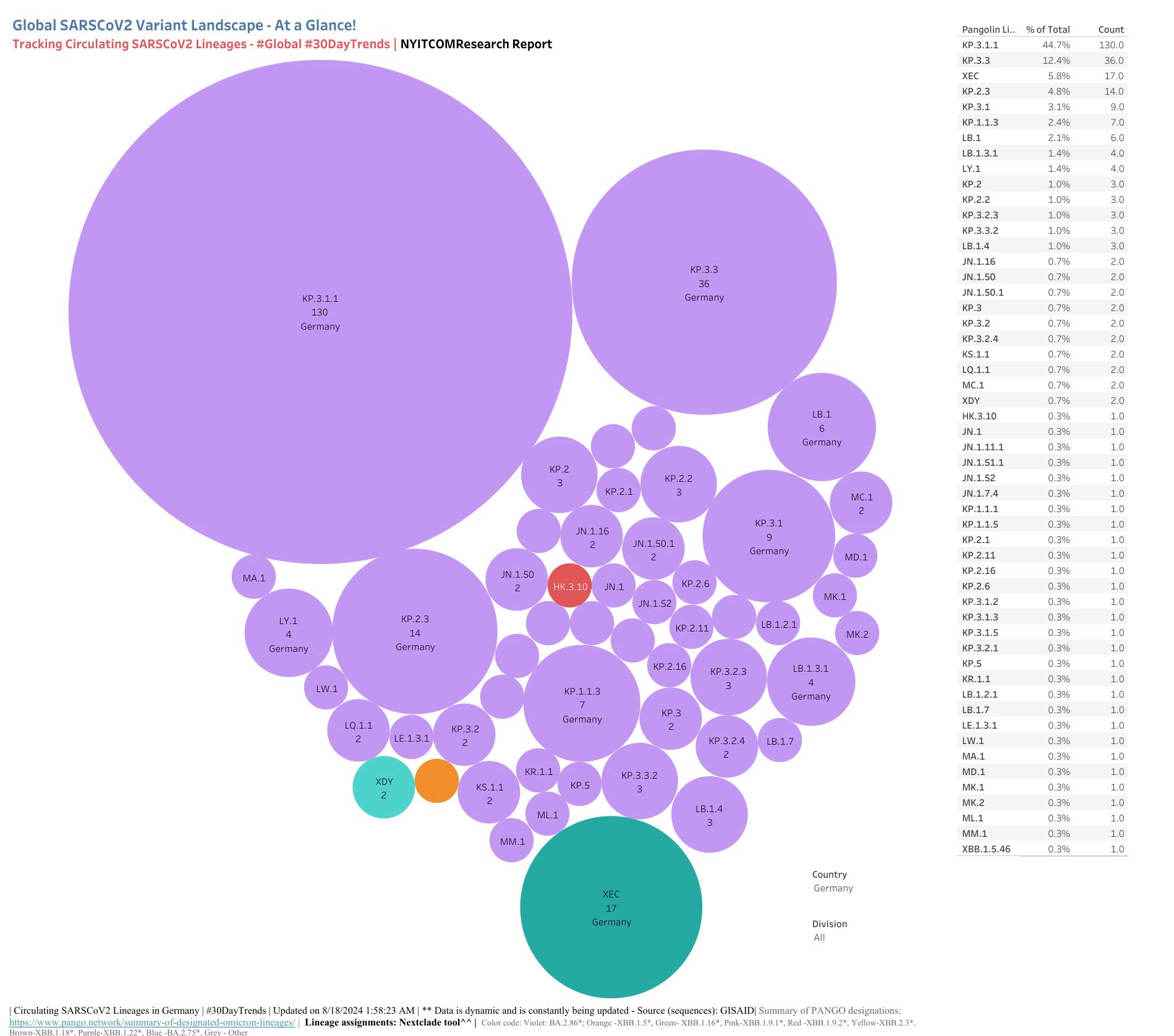 Global SARSCoV2 Variant Landscape - At a Glance!
Tracking Circulating SARSCoV2 Lineages - #Global #30DayTrends | NYITCOMResearch Report