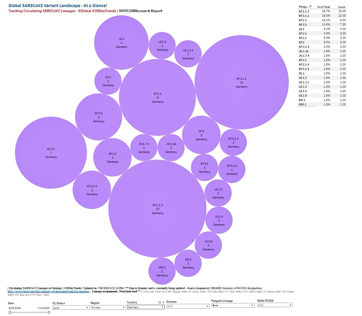 Global SARSCoV2 Variant Landscape - At a Glance!
Tracking Circulating SARSCoV2 Lineages - #Global #30DayTrends NYITCOMResearch Report
Germany