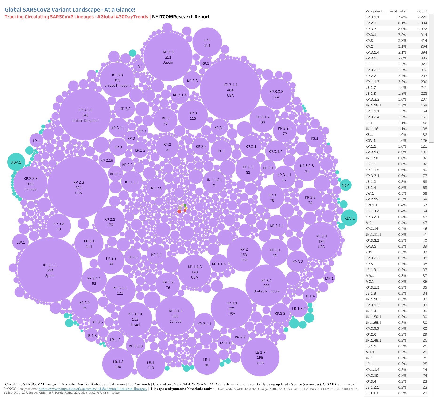 Global SARSCoV2 Variant Landscape - At a Glance
Tracking Circulating SARSCoV2 Lineages - #Global #30DayTrends