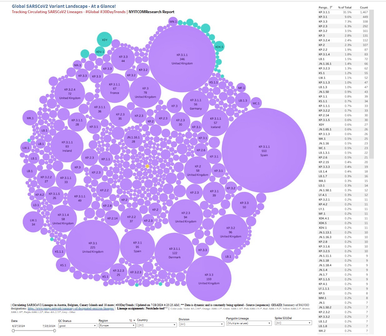 Tracking Circulating SARSCoV2 Lineages - #Global #30DayTrends Europe