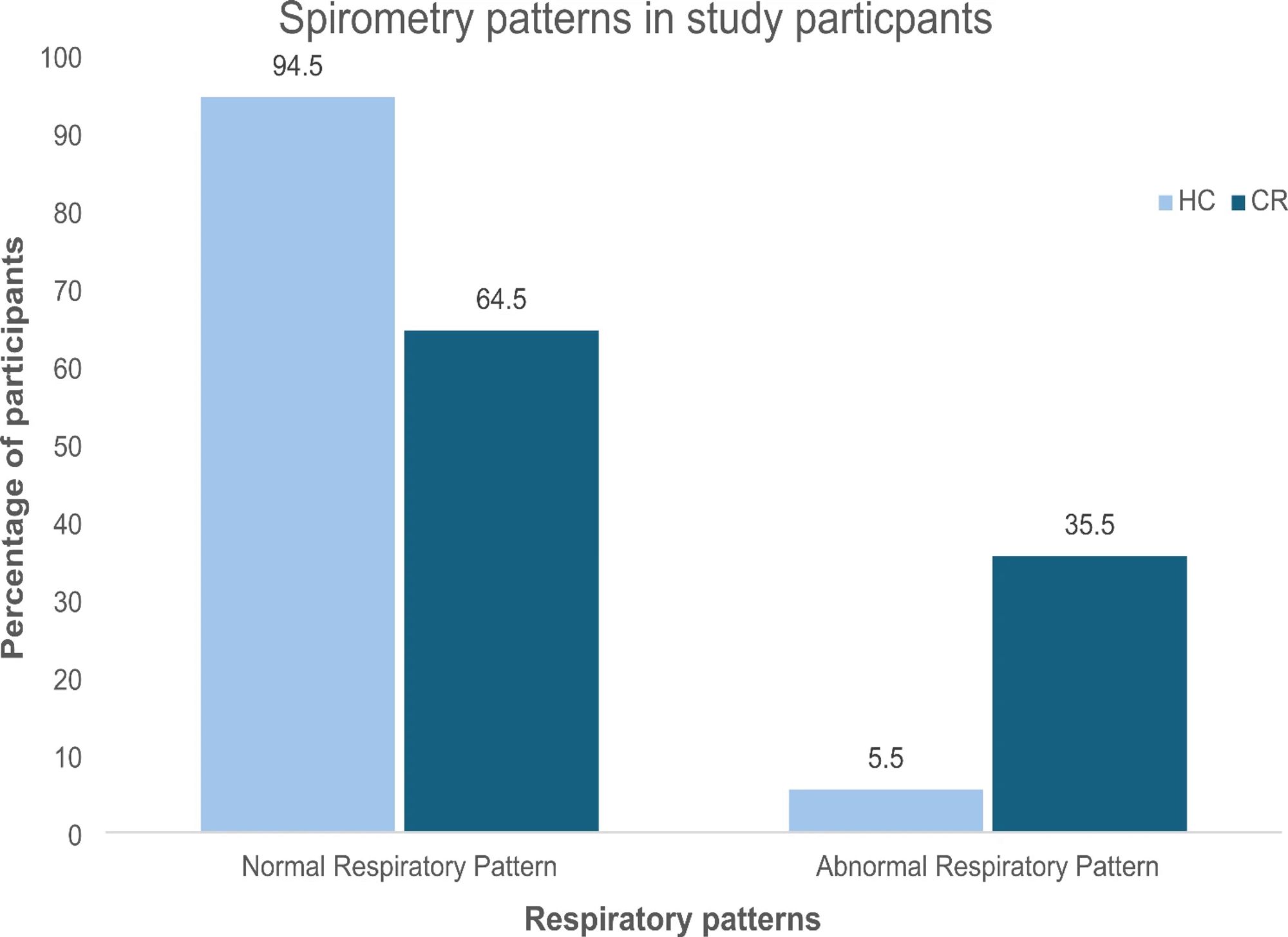 Respiratory patterns among study participants HC vs. CR (n = 300; HC = 102, CR = 198). Cut off value for normal and abnormal respiratory patterns were set as per ATS/ERS guidelines