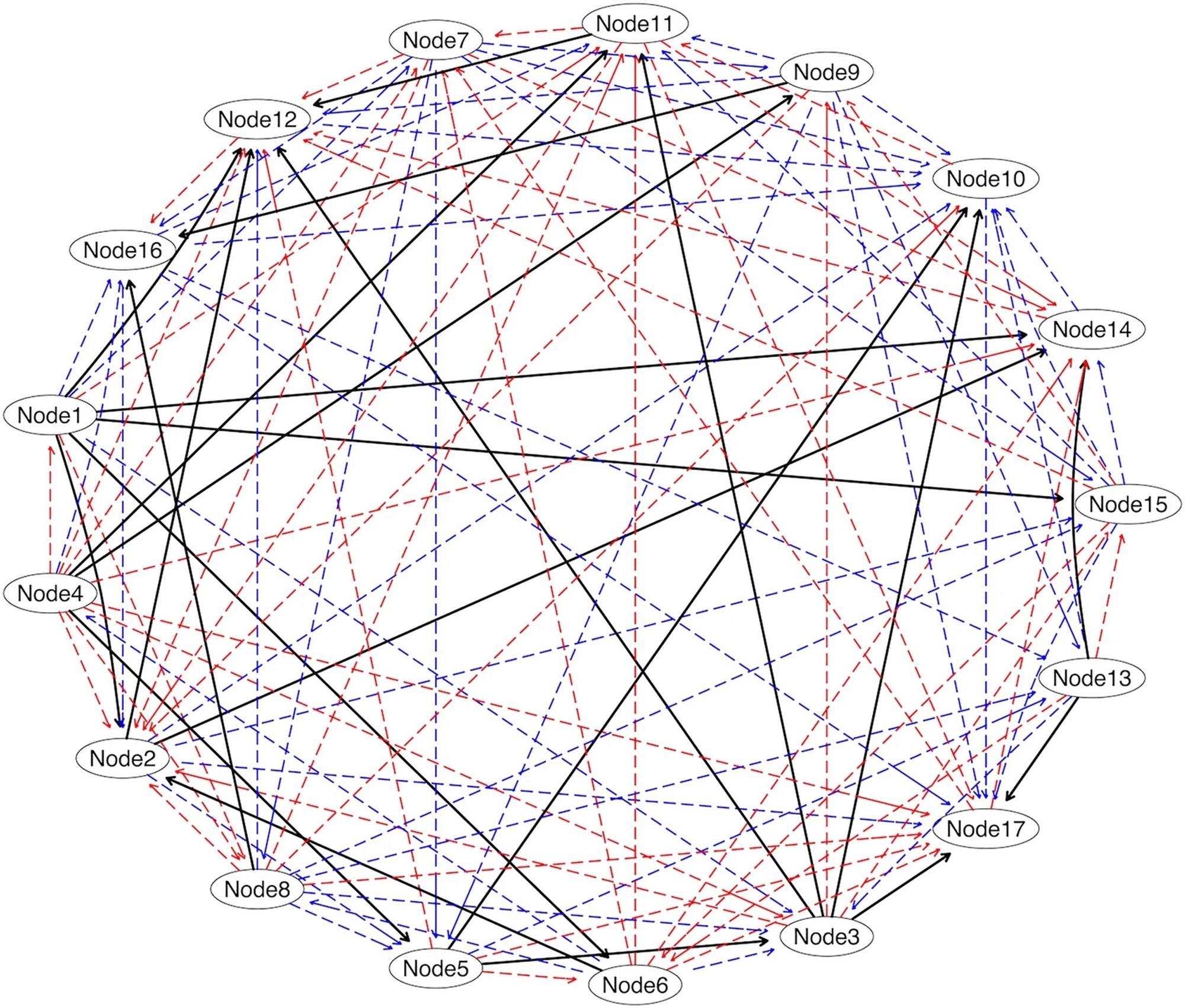 Effective (Causal) Connectivity Differences in COVID-19 Survivors Compared to Control. A true positive edge (shown in black) was defined as a connection between two regions in the COVID-19 group that existed in the control group with the same pathway (i.e., same child, same parent regions). A false positive (shown in blue) was defined as a connection between two regions in the COVID-19 group that did not exist in the control group or did not reflect the same pathway (e.g., different set of parent regions, different child region). A false negative (shown in red) was defined as the absence of a connection between regions for which there was an existing connection in the control group. The number of false negatives (mean difference = 60, permutation distribution 95%CI 22 to 41) and false positives (mean difference = 43, permutation distribution 95%CI 15 to 32) in the COVID-19 group were significant (p < 0.001). See Supplementary Table 3 for node anatomic labels.