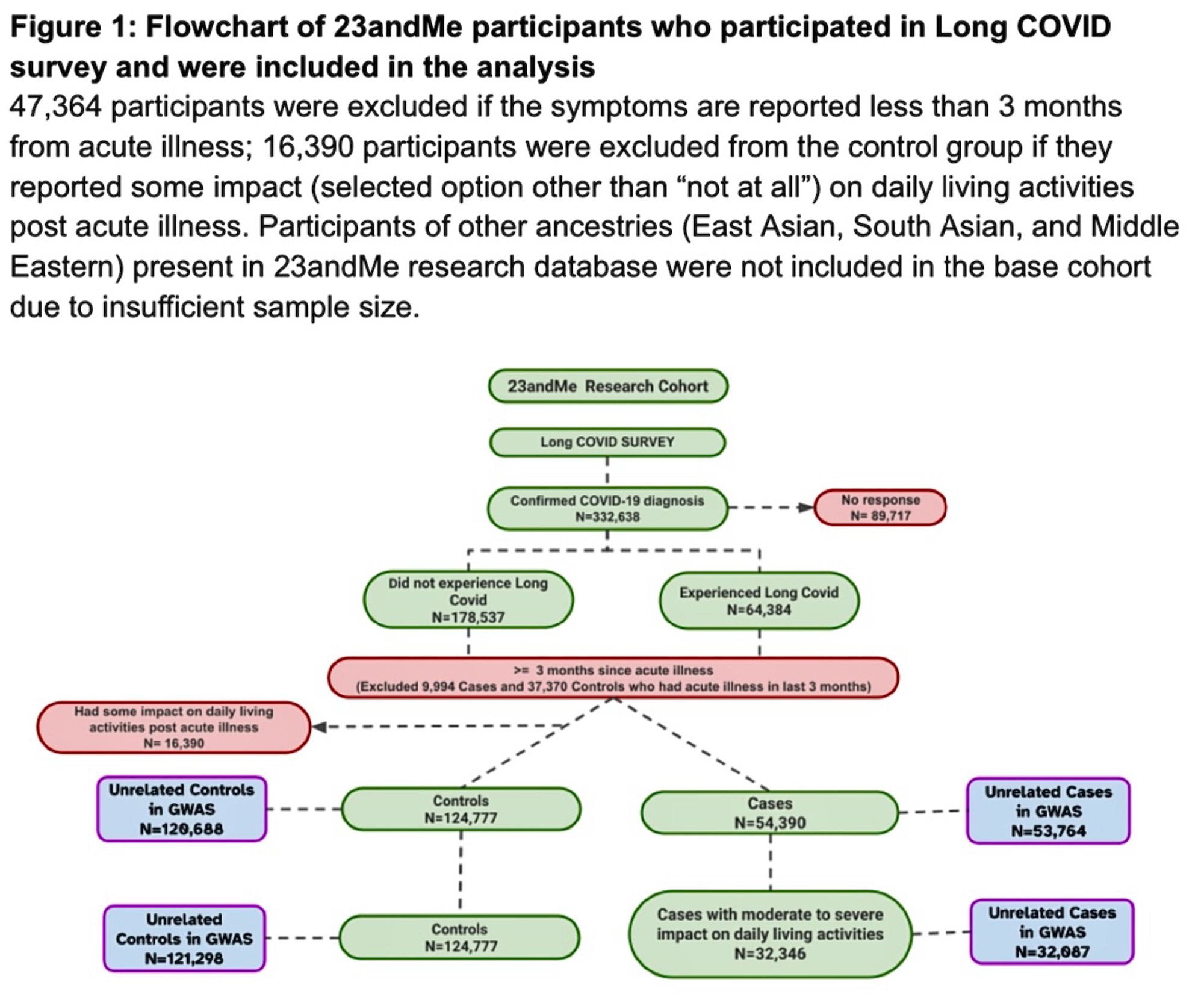 Figure 1: Flowchart of 23andMe participants who participated in Long COVID survey and were included in the analysis
47,364 participants were excluded if the symptoms are reported less than 3 months from acute illness; 16,390 participants were excluded from the control group if they reported some impact (selected option other than "not at all") on daily living activities post acute illness. Participants of other ancestries (East Asian, South Asian, and Middle Eastern) present in 23andMe research database were not included in the base cohort due to insufficient sample size.