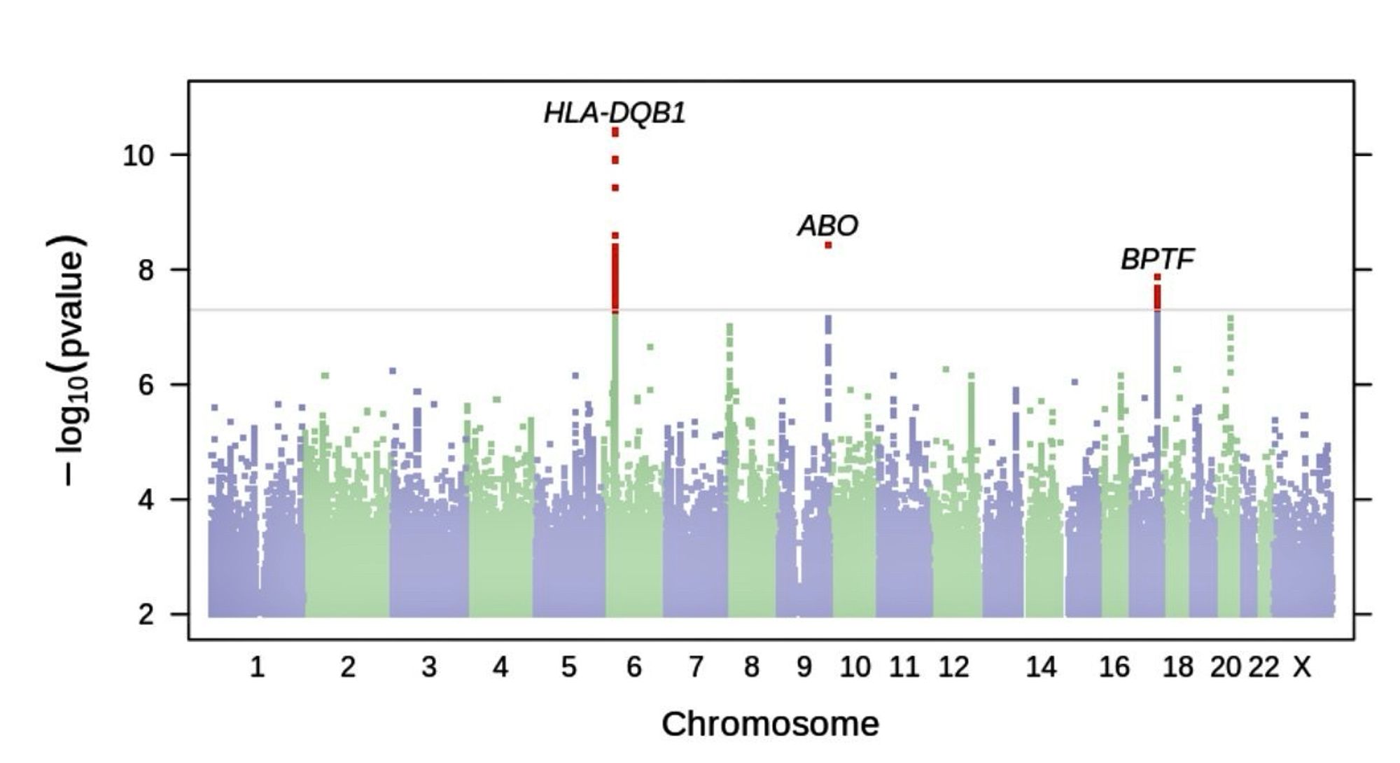 Figure 2: Manhattan plot of Long COVID among 23andMe participants
Manhattan plot depicts findings from the meta-analysis of three ancestral groups (European, African American, and Latinx). X-axis represents chromosomal position for each SNP. Y-axis represents negative log p-values based on logistic regression model under the additive model. Statistically significant variants are highlighted in red. The regions of associations are annotated with index variants.