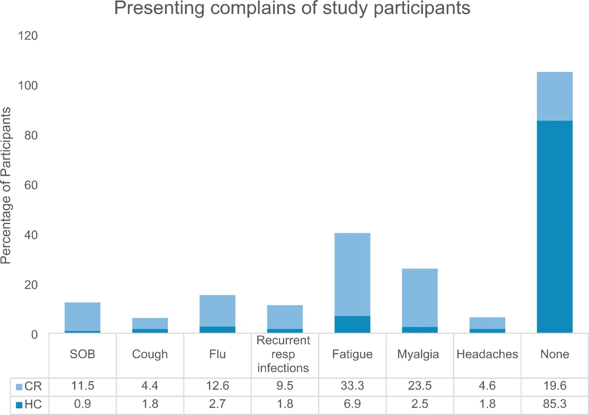 Presenting complaints of study participants (n = 300). Figure shows the common presenting complains among Healthy Controls (HC n = 102) and COVID-19 recovered (CR n = 198) in which fatigue and myalgia being most common. (SOB, Shortness of breath; recurrent respiratory infections include tonsillitis, pharyngitis, strep throat, pneumonia, rhinitis, sinusitis)