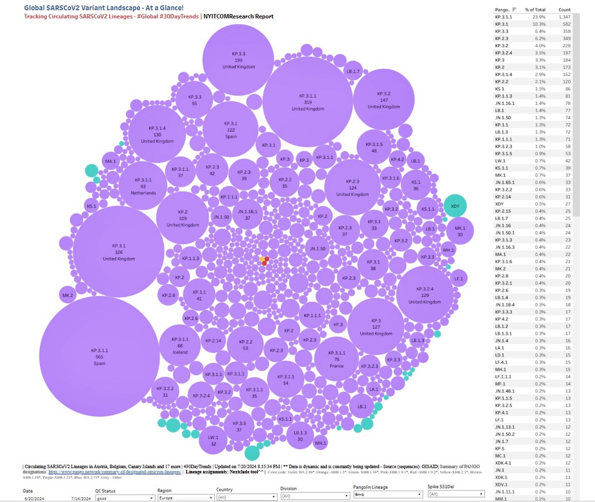 Global SARSCoV2 Variant Landscape - At a Glance!
Tracking Circulating SARSCoV2 Lineages - #Global #30DayTrends NYITCOMResearch Report
Germany