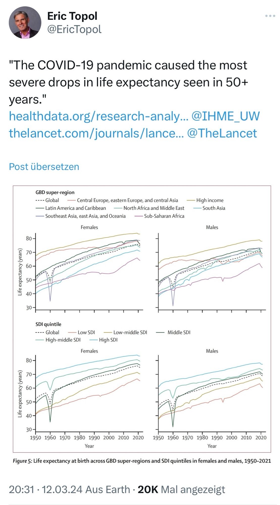 "The COVID-19 pandemic caused the most severe drops in life expectancy seen in 50+ years." Screenshot Post Eric Topol.