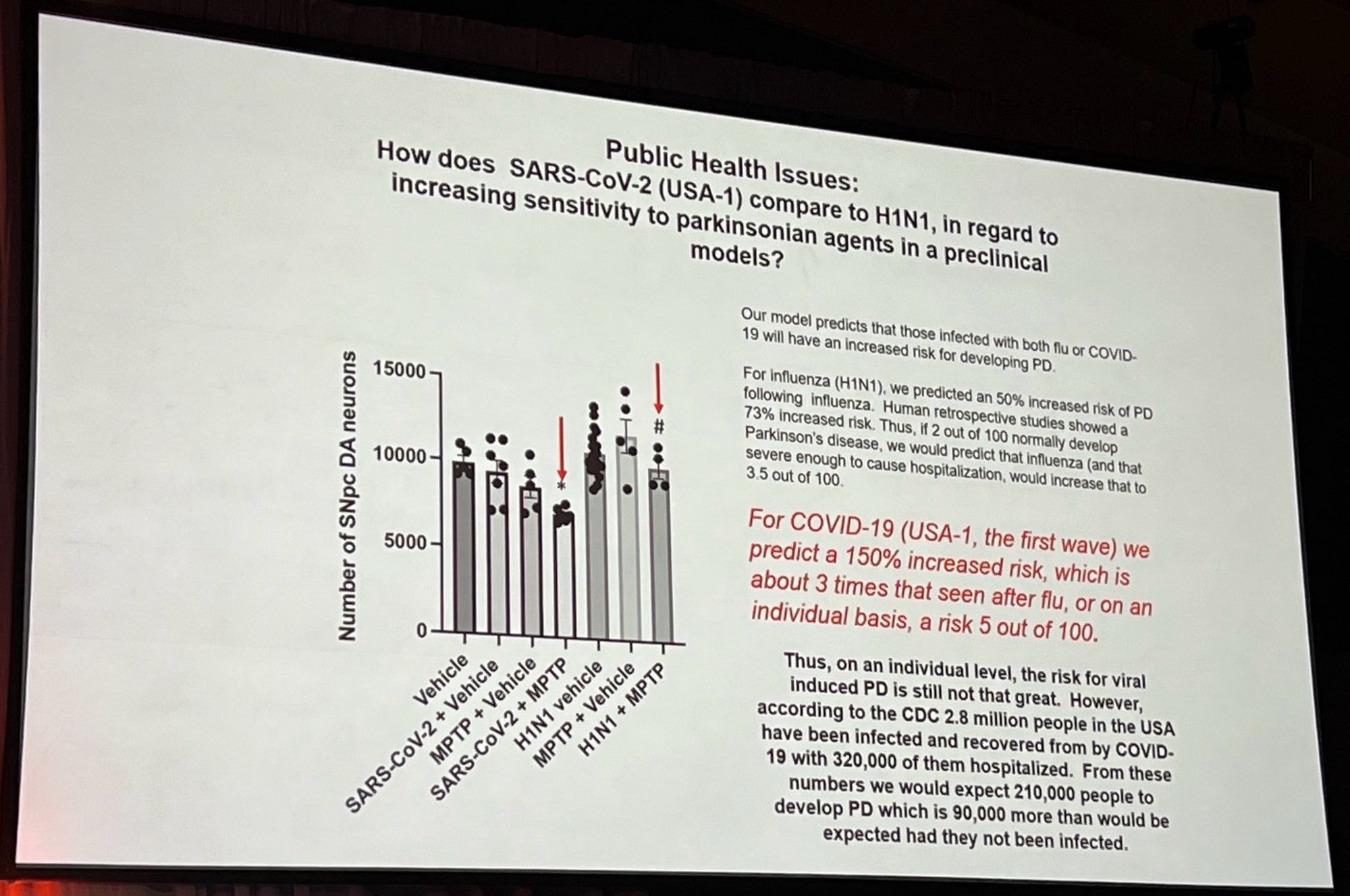 Public Health Issues:
How does SARS-CoV-2 (USA-1) compare to H1N1, in regard to increasing sensitivity to parkinsonian agents in a preclinical models?

Our model predicts that those infected with both flu or COVID-
19 will have an increased risk for developing PD.
For influenza (H1N1), we predicted an 50% increased risk of PD following influenza. Human retrospective studies showed a 73% Increased risk. Thus, if 2 out of 100 normally develop Parkinson's disease, we would predict that influenza (and that severe enough to cause hospitalization, would increase that to 3.5 out of 100.
For COVID-19 (USA-1, the first wave) we predict a 150% increased risk, which is about 3 times that seen after flu, or on an individual basis, a risk 5 out of 100.
Thus, on an individual level, the risk for viral induced PD is still not that great. However, according to the CDC 2.8 million people in the USA have been infected and recovered from by COVID-19 with 320,000 of them hospitalized. From these numbers …