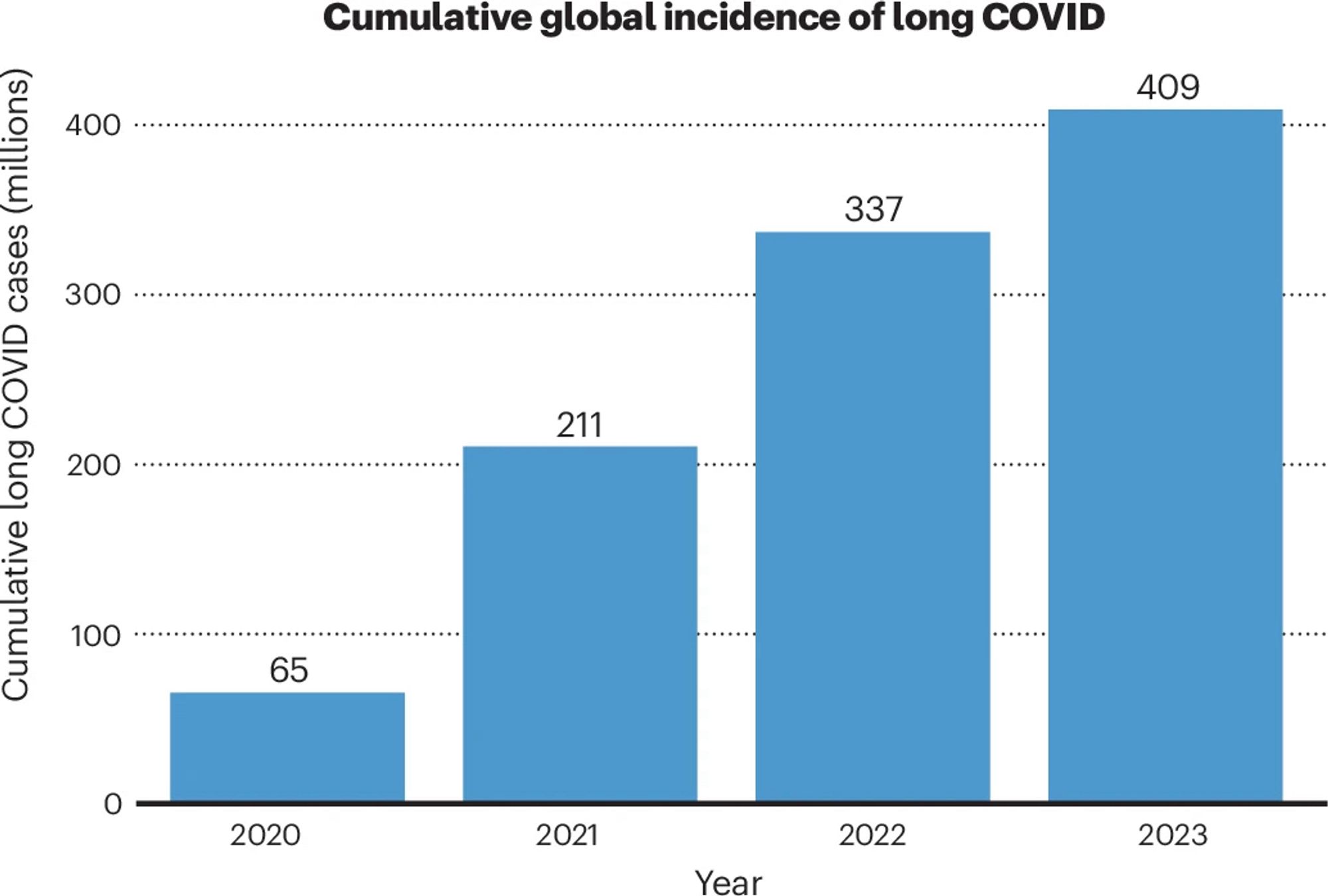 We estimated the global incidence of long COVID on the basis of meta-regression estimates that pool together all the available evidence. Considering the Institute for Health Metrics and Evaluation’s annual estimates of SARS-CoV-2 infections31,55,56,57,58,59 and assuming the lower risk estimate of 6.2% for long COVID at 3 months after infection31, a proportion symptomatic cases among infections of 65% (ref. 31), and a reduction in the risk of long COVID for 2022 and 2023 (to account for the combination of the putative lower severity of the Omicron variant and the mildly protective effect of vaccination)60, the estimated cumulative global incidence of long COVID was 65 million, 211 million, 337 million and 409 million in 2020, 2021, 2022 and 2023, respective