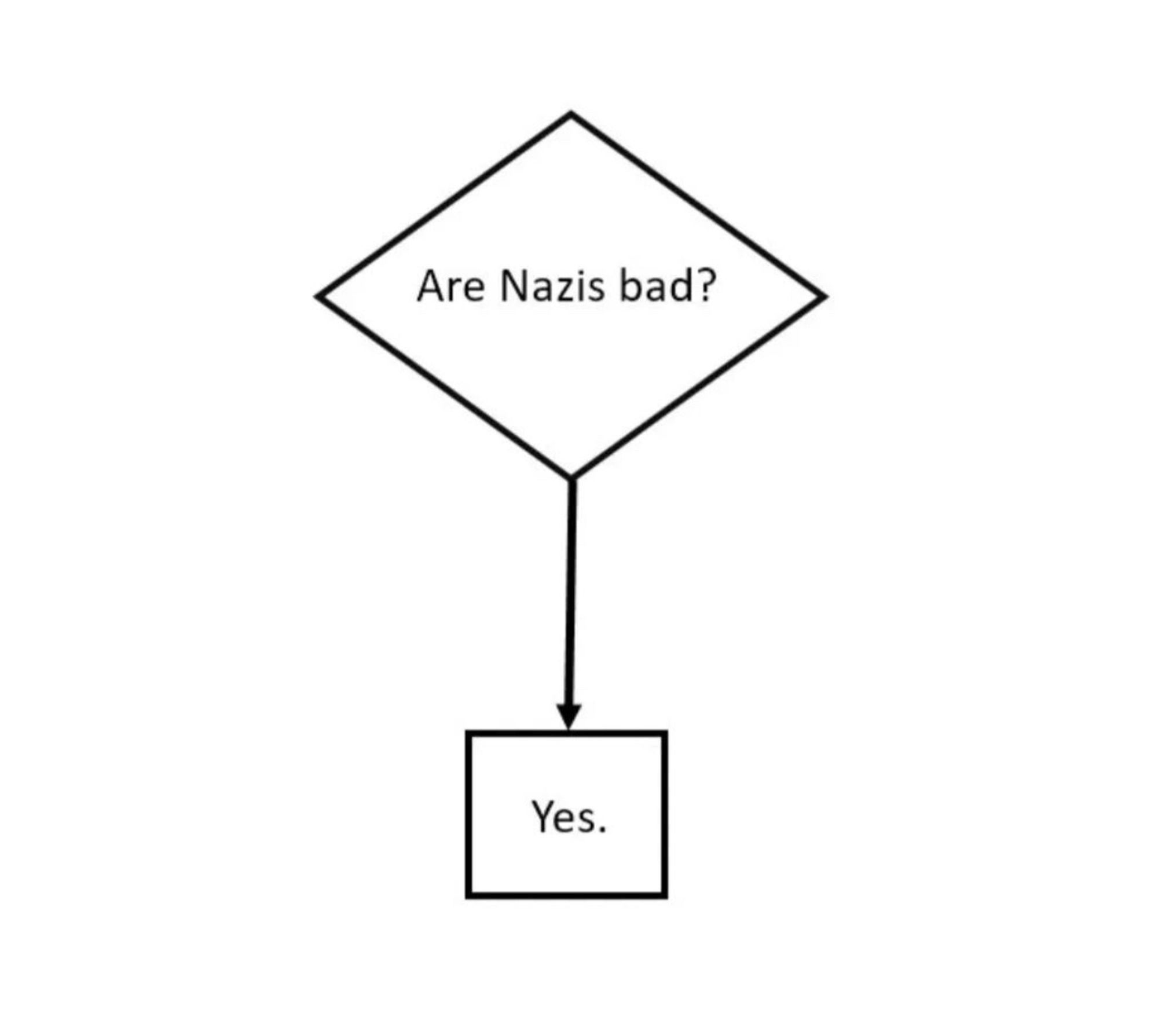 Yes
Nazis are bad