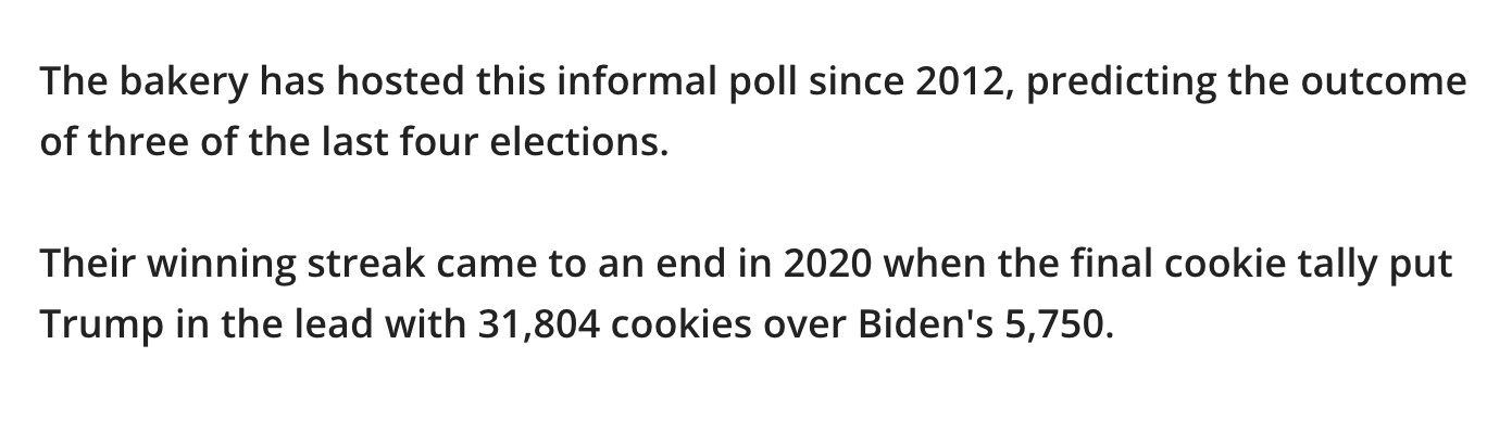 The bakery has hosted this informal poll since 2012, predicting the outcome of three of the last four elections.

Their winning streak came to an end in 2020 when the final cookie tally put Trump in the lead with 31,804 cookies over Biden's 5,750.